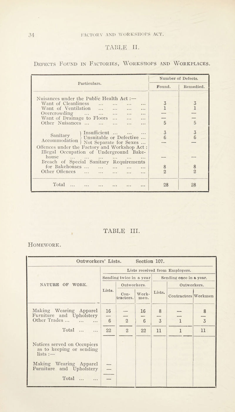 •tA 1 ACL E II. Defects Found in Factories, Workshops and Workplaces. Particulars. Number of Defects. Found. Remedied. Nuisances under the Public Health Act : — Want of Cleanliness . 3 3 Want of Ventilation . 1 1 Overcrowding — — Want of Drainage to Floors . — — Other Nuisances. 5 5 q ) Insufficient. 3 3 banitary I unsmt:able or Defective ... 6 6 Accommodation ) Not Separate for Sexes ... Offences under the Factory and Workshop Act : Illegal Occupation of Underground Bake¬ house Breach of Special Sanitary Requirements for Bakehouses. 8 8 Other Offences . . 2 2 l'o 131 ••• ••• ••• ••• ••• ••• 28 28 Home woric. TABLE III. Outworkers’ Lists. Section 107. NATURE OF WORK. Lists received from Employers. Sending twice in a year Sending once in a year. Lists. Outworkers. Lists. Outworkers. Con¬ tractors. Work¬ men. Contractors Workmen Making Wearing Apparel 16 16 8 8 Furniture and Upholstery — — — — — -— Other Trades . 6 2 6 3 1 3 Total . 22 2 22 11 1 11 Notices served on Occupiers as to keeping or sending lists : — Making Wearing Apparel .. Furniture and Upholstery — Total ... —