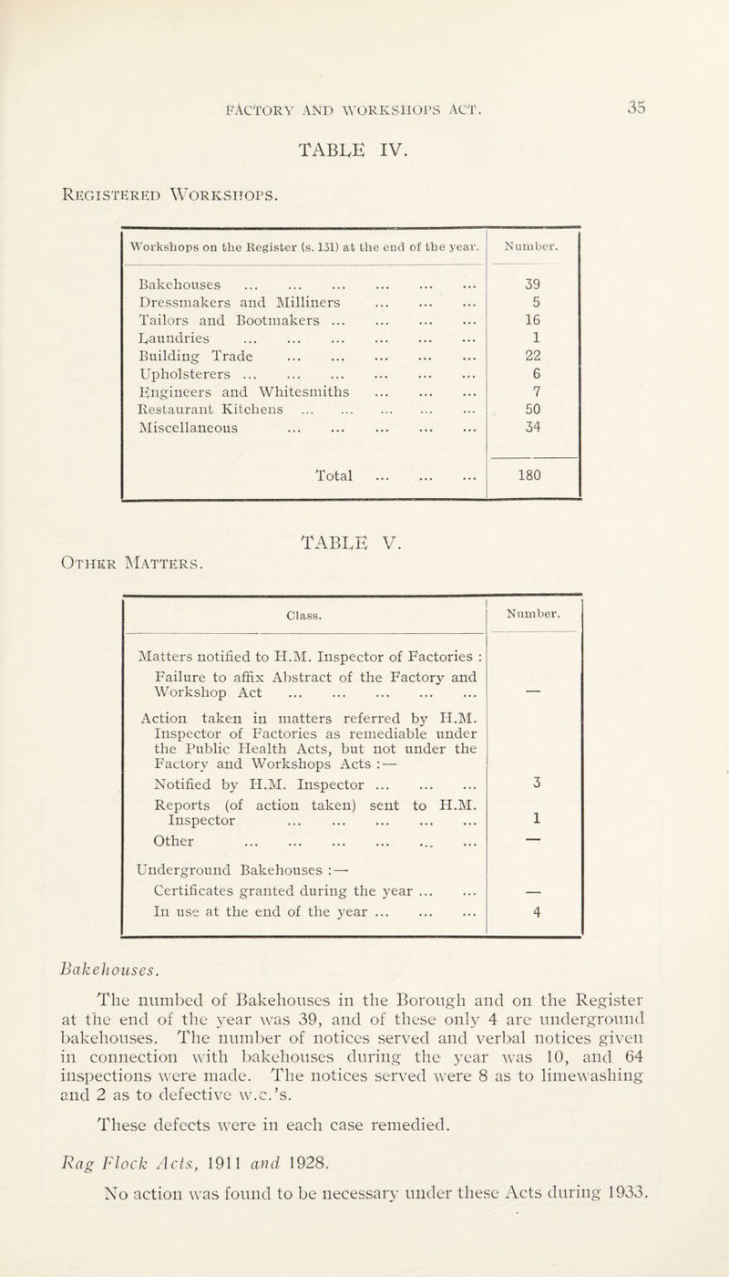 TABLE IV. Registered Workshops. Workshops on the Register (s. 131) at the end of the year. N umber. Bakehouses . 39 Dressmakers and Milliners . 5 Tailors and Bootmakers ... 16 Laundries . 1 Building Trade 22 Upholsterers ... 6 Engineers and Whitesmiths . 7 Restaurant Kitchens . 50 Miscellaneous . 34 Totci! ••• ••• ••• 180 Other Matters. TABLE V. Class. Number. Matters notified to H.M. Inspector of Factories : Failure to affix Abstract of the Factory and Workshop Act ... ... . Action taken in matters referred by H.M. Inspector of Factories as remediable under the Public Health Acts, but not under the Factory and Workshops Acts : — Notified by H.M. Inspector. 3 Reports (of action taken) sent to H.M. Inspector ... . 1 Other — Underground Bakehouses :—• Certificates granted during the year. In use at the end of the year ... 4 Bakehouses. The numbed of Bakehouses in the Borough and on the Register at the end of the year was 39, and of these only 4 are underground bakehouses. The number of notices served and verbal notices given in connection with bakehouses during the year was 10, and 64 inspections were made. The notices served were 8 as to limewashing and 2 as to defective w.c.’s. These defects were in each case remedied. Rag Flock Acts, 1911 and 1928. No action was found to be necessary under these Acts during 1933.