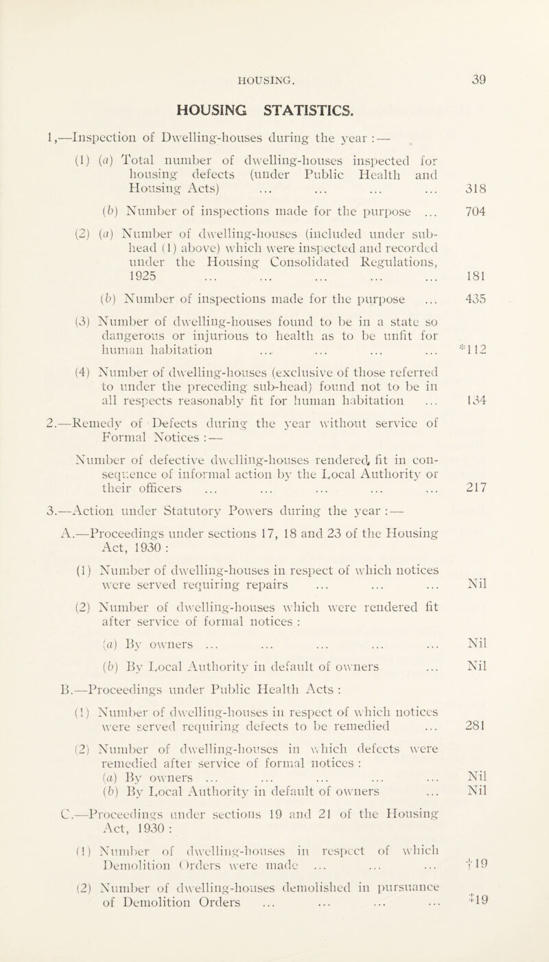 HOUSING STATISTICS. 1. —Inspection of Dwelling-houses during the year : — (1) (a) Total number of dwelling-houses inspected for housing defects (under Public Health and Housing Acts) ... ... ... ... 318 (b) Number of inspections made for the purpose ... 704 (2) (a) Number of dwelling-houses (included under sub¬ head (1) above) which were inspected and recorded under the Housing Consolidated Regulations, 1925 ... ... ... ... ... 181 (t>) Number of inspections made for the purpose ... 435 (3) Number of dwelling-houses found to be in a state so dangerous or injurious to health as to be unfit for human habitation ... ... ... ... *112 (4) Number of dwelling-houses (exclusive of those referred to under the preceding sub-head) found not to be in all respects reasonably fit for human habitation ... 134 2. —Remedy of Defects during the year without service of Formal Notices : — Number of defective dwelling-houses rendered fit in con¬ sequence of informal action by the Local Authority or their officers ... ... ... ... ... 217 3. —Action under Statutory Powers during the year : — A. —Proceedings under sections 17, 18 and 23 of the blousing Act, 1930 : (1) Number of dwelling-houses in respect of which notices were served requiring repairs ... ... ... Nil (2) Number of dwelling-houses which were rendered fit after service of formal notices : (a) By owners ... ... ... ... ... Nil {b) By Local Authority in default of owners ... Nil B. —Proceedings under Public Health Acts : (1) Number of dwelling-houses in respect of which notices were served requiring defects to be remedied ... 281 (2) Number of dwelling-houses in which defects were remedied after service of formal notices : (a) By owners ... ... ... ... ... Nil (b) By Local Authority in default of owners ... Nil C. —Proceedings under sections 19 and 21 of the Housing Act, 1930 : (1) Number of dwelling-houses in respect of which Demolition Orders were made ... ... ... f!9 (2) Number of dwelling-houses demolished in pursuance of Demolition Orders ... ... ... ... 09