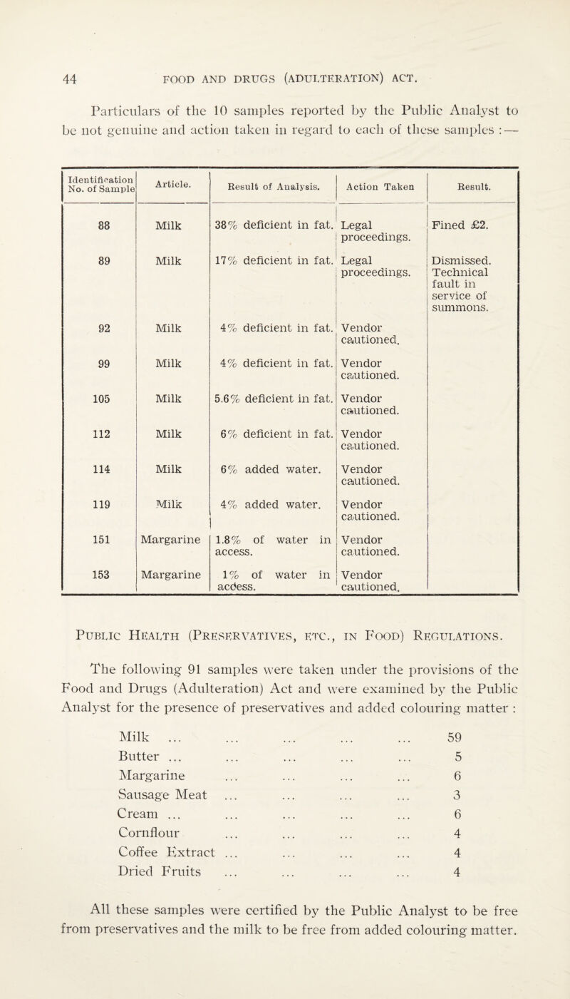 Particulars of the 10 samples reported by the Public Analyst to be not genuine and action taken in regard to each of these samples Identification No. of Sample Article. Result of Analysis. Action Taken Result. 88 Milk 38% deficient in fat. Legal proceedings. Fined £2. 89 Milk 17% deficient in fat. Legal proceedings. Dismissed. Technical fault in service of summons. 92 Milk 4% deficient in fat. Vendor cautioned. 99 Milk 4% deficient in fat. Vendor carutioned. 105 Milk 5.6% deficient in fat. Vendor cautioned. 112 Milk 6% deficient in fat. Vendor cautioned. 114 Milk 6% added water. Vendor cautioned. 119 Milk 4% added water. V endor cautioned. 151 Margarine 1.8% of water in access. Vendor cautioned. 153 Margarine 1% of water in acdess. Vendor cautioned. Public Health (Preservatives, etc., in Food) Regulations. The following 91 samples were taken under the provisions of the Food and Drugs (Adulteration) Act and were examined by the Public Analyst for the presence of preservatives and added colouring matter : Milk ... Butter ... Margarine Sausage Meat Cream ... Cornflour Coffee Extract Dried Fruits 59 5 6 3 6 4 4 4 All these samples were certified by the Public Analyst to be free from preservatives and the milk to be free from added colouring matter.