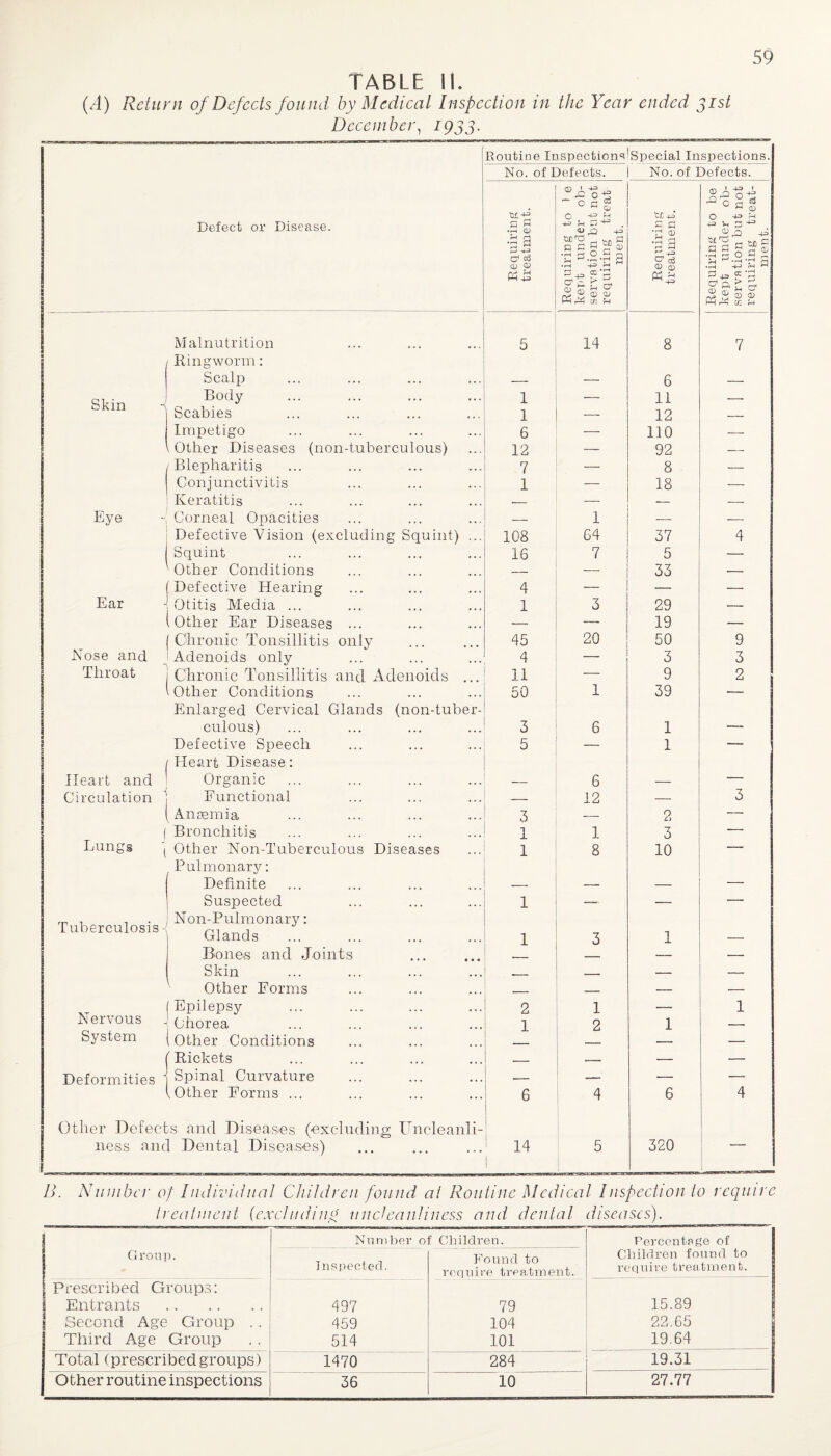 TABLE 11. (71) Return of Defects found by Medical Inspection in the Year ended 31st December, 1933. Routine InspectionOSpecial Inspections. No. of Defects. No. of Defects. ’** 0 S3 £ © A-gA Defect or Disease. C 3 •rH CL) A u -g a <u Jq a 'a r* cd +3 V< P ^ CD ^ 4S .2 a 23 g *8 3.2-2 p fH ^ ■g a ^ s to a .2 a 0 ^ a .2 stS c c. r g, S * Kh III? a Malnutrition Ringworm: 5 14 8 7 Scalp — — 6 — Skin Body Scabies 1 1 — 11 12 — Impetigo 6 — 110 — Other Diseases (non-tuberculous) 12 — 92 — Blepharitis 7 — 8 — Conjunctivitis 1 — 18 — Keratitis — — — Eye Corneal Opacities — 1 — — Defective Vision (excluding Squint) ... 108 64 37 4 Squint 16 7 5 — Ear Other Conditions Defective Hearing 4 _ 33 ■- Otitis Media ... 1 3 29 — .Other Ear Diseases ... — — 19 — Chronic Tonsillitis only 45 20 50 9 Nose and Adenoids only 4 — 3 3 Throat Chronic Tonsillitis and Adenoids ... 11 — 9 2 (Other Conditions Enlarged Cervical Glands (non-tuber- 50 1 39 culous) 3 6 1 — Defective Speech Heart Disease: 5 — 1 Heart and Organic -- 6 — — Circulation Functional — 12 — 3 Anaemia 3 — 2 — I Lungs ) Bronchitis 1 1 3 — Other Non-Tuberculous Diseases Pulmonary: 1 8 10 Definite — --- — — Suspected 1 —, — — Tuberculosis - Non-Pulmonary: Glands 1 3 A Bones and Joints — — Skin . Other Forms — _ — Nervous Epilepsy 2 1 __ 1 Chorea ] 2 1 — System .Other Conditions — — (Rickets _ —— — — Deformities Spinal Curvature — — — — lOther Forms ... 6 4 6 4 Other Defects and Diseases (excluding Uncleanli- ness and Dental Diseases) 14 | 5 320 13. Number of Individual Children found at Routine Medical Inspection to require treatment (excluding uncleanliness and dental diseases). _ Number of Children. Percentage of Group. Inspected. Found to Children found to require treatment. require treatment. 1 Prescribed Groups: i Entrants . 497 79 15.89 Second Age Group .. 459 104 22.65 Third Age Group 514 101 19.64 Total (prescribedgroups) 1470 284 19.31 Other routine inspections 36 10 27.77
