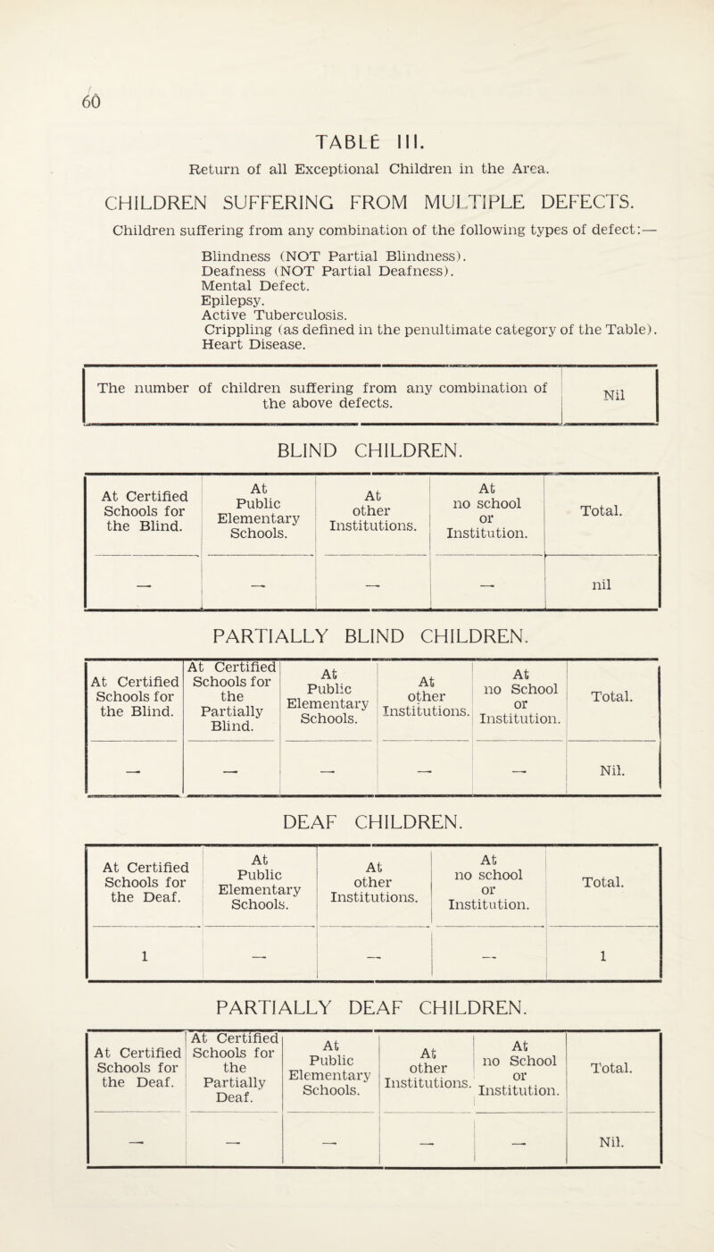 TABLE III. Return of all Exceptional Children in the Area. CHILDREN SUFFERING FROM MULTIPLE DEFECTS. Children suffering from any combination of the following types of defect:— Blindness (NOT Partial Blindness). Deafness (NOT Partial Deafness). Mental Defect. Epilepsy. Active Tuberculosis. Crippling (as defined in the penultimate category of the Table). Heart Disease. The number of children suffering from any combination of the above defects. Nil BLIND CHILDREN. At Certified Schools for the Blind. At Public Elementary Schools. At other Institutions. At no school or Institution. Total. —• — __ nil PARTIALLY BLIND CHILDREN. At Certified Schools for the Blind. At Certified Schools for the Partially Blind. At Public Elementary Schools. At other Institutions. At no School or Institution. Total. —■ —- —• —■ Nil. DEAF CHILDREN. At Certified Schools for the Deaf. At Public Elementary Schools. At other Institutions. At no school or Institution. Total. 1 — — 1 PARTIALLY DEAF CHILDREN. At Certified Schools for the Deaf. At Certified Schools for the Partially Deaf. At Public Elementary Schools. At other Institutions. At no School or Institution. Total. — —■ Nil.