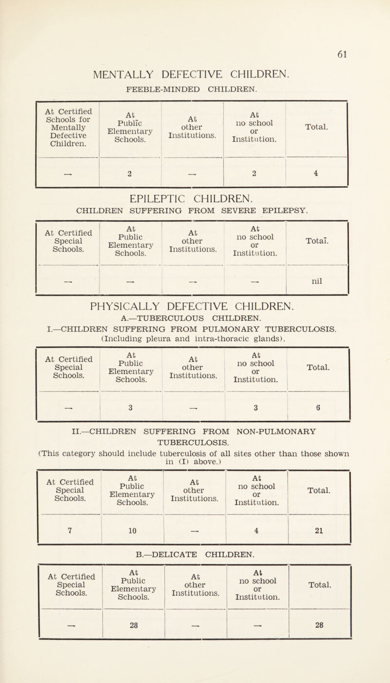 MENTALLY DELECTIVE CHILDREN. FEEBLE-MINDED CHILDREN. 61 At Certified Schools for Mentally Defective Children. At Public Elementary Schools. At other Institutions. At no school or Institution. Total. —• 2 —• 2 4 EPILEPTIC CHILDREN. CHILDREN SUFFERING FROM SEVERE EPILEPSY. At Certified Special Schools. At Public Elementary Schools. At other Institutions. At no school or Institution. . Total. — —■ —> nil PHYSICALLY DEFECTIVE CHILDREN. A.—TUBERCULOUS CHILDREN. I.—CHILDREN SUFFERING FROM PULMONARY TUBERCULOSIS. (Including pleura and intra-thoracic glands). At Certified Special Schools. At Public Elementary Schools. At other Institutions. At no school or Institution. Total. 3 —- 3 6 II.—CHILDREN SUFFERING FROM NON-PULMONARY TUBERCULOSIS. (This category should include tuberculosis of all sites other than those shown in (I) above.) At Certified Special Schools. At Public Elementary Schools. At other Institutions. At no school or Institution. Total. 7 10 —■ 4 21 B.—DELICATE CHILDREN. At Certified Special Schools. At Public Elementary Schools. At other Institutions. At no school or Institution. Total. 28 —• — 28
