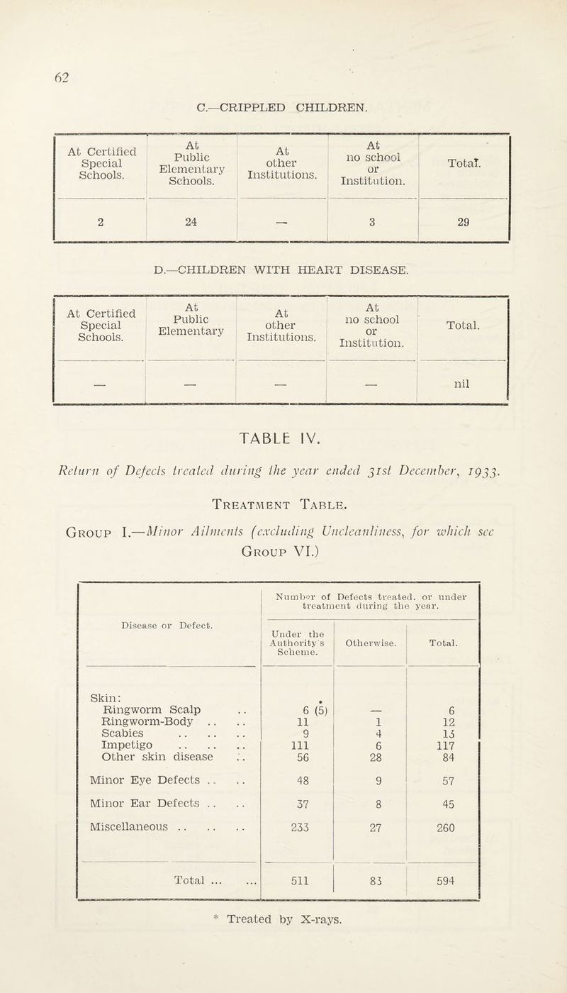 C.—CRIPPLED CHILDREN. At Certified Special Schools. At Public Elementary Schools. At other Institutions. At no school or Institution. Total. 2 24 3 29 D.—CHILDREN WITH HEART DISEASE. At Certified Special Schools. At Public Elementary At other Institutions. At no school or Institution. Total. nil TABLE IV. Return of Defects treated during the year ended 31st December, 1955. Treatment Table. Group I.—Minor Ailments (excluding Uncleanliness, for which see Group VI.) Number of Defects treated, or under treatment during the year. Disease or Defect. Under the Authority's Scheme. Otherwise. Total. Skin: Ringworm Scalp 6 (5) 6 Ringworm-Body .. 11 1 12 Scabies . 9 4 15 Impetigo . 111 6 117 Other skin disease 56 28 84 Minor Eye Defects .. 48 9 57 Minor Ear Defects .. 37 8 45 Miscellaneous. 233 27 260 Total. 511 83 594 * Treated by X-rays.