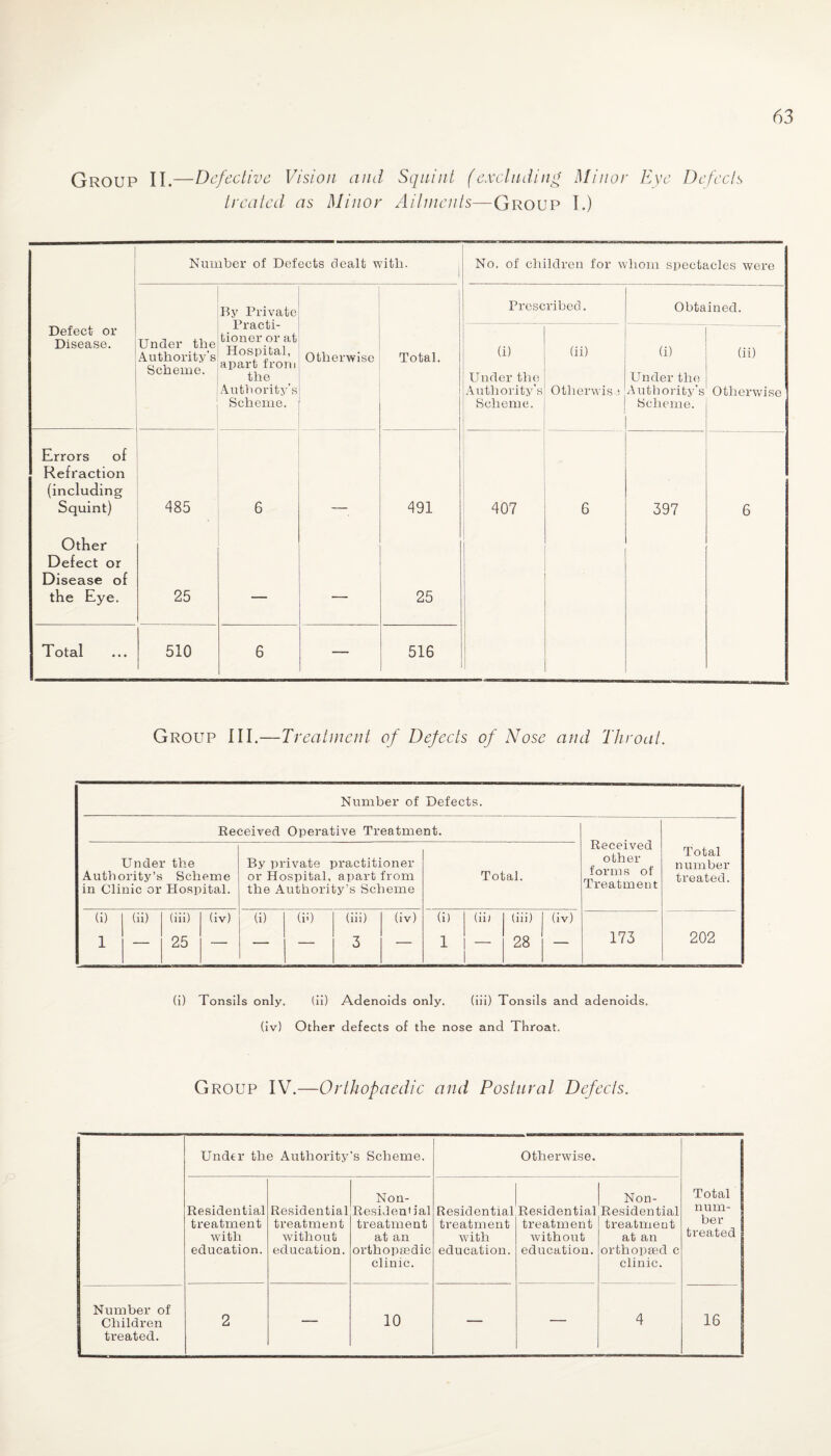 Group II.—Defective Vision and Squint (excluding treated as Minor Ailments—Group 63 Minor Eve Defeels I.) Number of Defects dealt with. No. of children for whom spectacles were By Private Practi¬ tioner or at Hospital, apart from the Authority’s Scheme. Prescribed. Obtained. Defect or Disease. Under the Authority’s Scheme. Otherwise Total. (i) Under the Authority’s Scheme. (ii) Otherwise (i) Under the Authority’s Scheme. (ii) Otherwise Errors of Refraction (including Squint) 485 6 491 407 6 397 6 Other Defect or Disease of the Eye. 25 — 25 Total 510 6 — 516 Group III.—Treatment of Defects of Nose and Throat. Number of Defects. Received Operative Treatment. Received other forms of Treatment Total number treated. Under the Authority’s Scheme in Clinic or Hospital. By private practitioner or Hospital, apart from the Authority’s Scheme Total. (i) 1 (ii) (iii) 25 (iv) (i) (v) (iii) 3 (iv) (i) 1 (ii) (iii) 28 (iv) 173 202 (i) Tonsils only. (ii) Adenoids only. (iii) Tonsils and adenoids, (iv) Other defects of the nose and Throat. Group IV.—Orthopaedic and Postural Defects. Under the Authority’s Scheme. Otherwise. Total num¬ ber treated Residential treatment with education. Residential treatment without education. Non- Resident ial treatment at an orthopaedic clinic. Residential treatment with education. Residential treatment without education. Non- Residential treatment at an orthopsed c clinic. Number of Children treated. 2 — 10 — — 4 16
