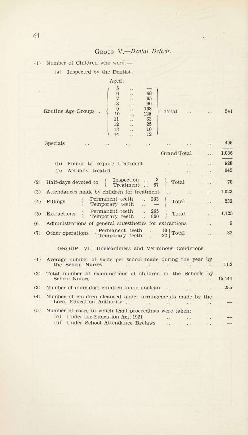 Group V.—Dental Defects. (1) Number of Children who were:— (a) Inspected by the Dentist: Aged: 5 6 7 8 9 in 11 12 13 14 Routine Age Groups 48 65 90 103 125 63 25 10 12 } Total 541 Specials • • .. 495 Grand Total 1,036 (b) Found to require treatment • • • • 928 (c) Actually treated .. 645 (2) Half-days devoted to { 67 | Total 70 (3) Attendances made by children for treatment . . 1,023 (4) Fillings Permanent teeth .. 233 Temporary teeth .. — | Total 233 (5) Extractions Permanent teeth .. 265 Temporary teeth .. 860 | Total 1,125 (6) Administrations of general anaesthetics for extractions 9 (7) Other onerations 1 Permanent teeth ., Othei operations j Temporary teeth .. 22 |Total 32 GROUP VI.—Uncleanliness and Verminous Conditions. (1) Average number of visits per school made during the year by the School Nurses .. 11.3 (2) Total number of examinations of children in the Schools by School Nurses .. • • 15,444 (3) Number of individual children found unclean • . • • •. 255 (4) Number of children cleansed under arrangements made by the Local Education Authority .. • • ♦ • — (5) Number of cases in which legal proceedings were taken: (a) Under the Education Act, 1921 • • » • — (b) Under School Attendance Byelaws • • • • —