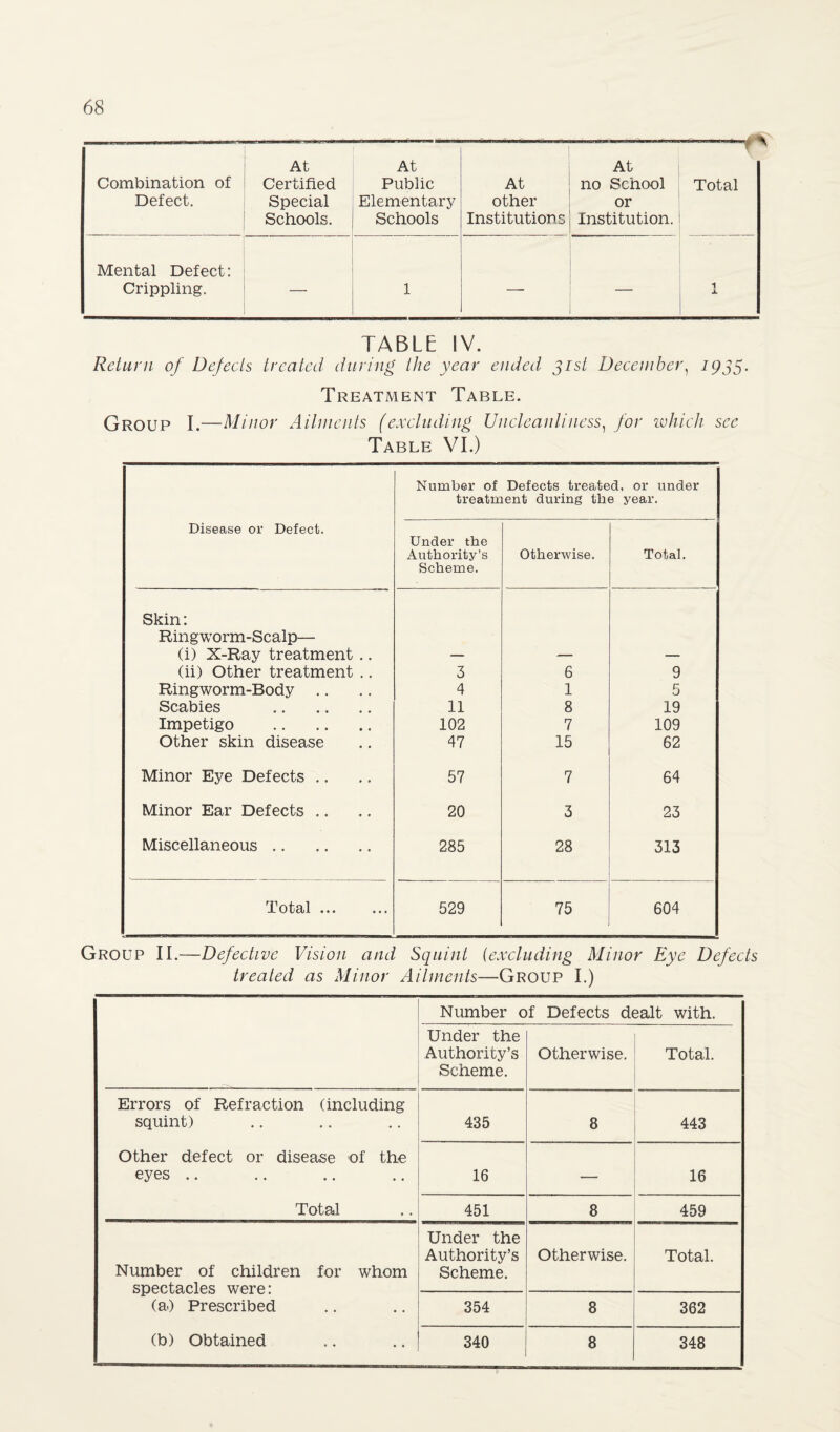 Combination of Defect. At Certified Special Schools. At Public Elementary Schools At other Institutions At no School or Institution. —r Total Mental Defect: Crippling. — 1 — — 1 X TABLE IV. Return of Defects treated duriiig the year ended jist December^ ^935- Treatment Table. Group I.—Minor Ailnieiits (excluding Uncleauliness^ for ivhich see Table VI.) Number of Defects treated, or under treatment during tbe year. Disease or Defect. Under the Authority’s Scheme. Otherwise. Total. Skin: Ringworm-Scalp— (i) X-Ray treatment .. (ii) Other treatment .. 3 6 9 Ringworm-Body .. 4 1 5 Scabies . 11 8 19 Impetigo . 102 7 109 Other skin disease 47 15 62 Minor Eye Defects .. 57 7 64 Minor Ear Defects .. 20 3 23 Miscellaneous. 285 28 313 Total. 529 75 604 Group II.—Defective Vision and Squint {excluding Minor Eye Defects treated as Minor Aitments—Group I.) Number of Defects dealt with. Under the Authority’s Scheme. Otherwise. Total. Errors of Refraction (including squint) 435 8 443 Other defect or disease of the eyes .. 16 — 16 Total 451 8 459 Number of children for whom spectacles were: (a) Prescribed Under the Authority’s Scheme. Otherwise. Total. 354 8 362 (b) Obtained 340 8 348
