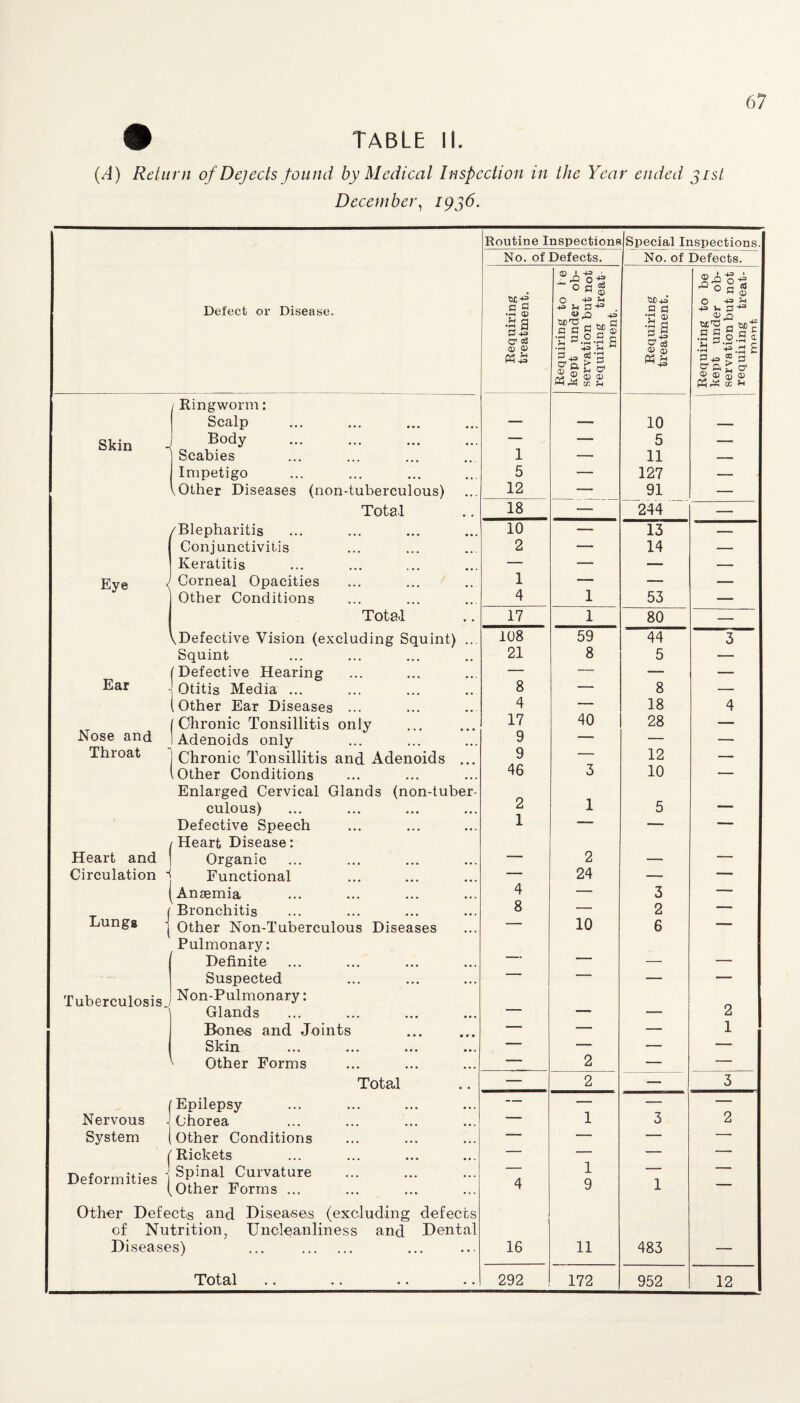 # TABLE II. (/4) Return of Dejects found by Medical Inspection in the Year ended fist December, 1936. Routine Inspections Special Inspections. No. of Defects. No. of Defects. <D • -+3 * o-s ° a g ^ ° a $ Defect or Disease. •rH 0) 43 U 3 43 . <U X3 4= .5 a +3 V« P - a p .S O’ cS a c g a; •fl s-2-2 g •3 a •C pS■§ | <U <D •rH 43 U W Op, > g CD ST Sh C CD © 53 43 ® 3 £ a > a ® CD 3 CD pH w u / Ringworm: Scalp — —- 10 — Skin Body — — 5 —- Scabies 1 — 11 — Impetigo 5 — 127 — \Other Diseases (non-tuberculous) 12 — 91 — Total 18 — 244 — /Blepharitis 10 — 13 -—= Conjunctivitis 2 -— 14 ■— Keratitis — — ■—■ — Eye { Corneal Opacities 1 —. — — Other Conditions 4 1 53 — Total 17 1 80 — (Defective Vision (excluding Squint) ... 108 59 44 3“ Squint 21 8 5 ■— Ear | Defective Hearing — — — — ! Otitis Media ... (Other Ear Diseases ... 8 — 8 — 4 40 18 4 Nose and / Chronic Tonsillitis only 17 28 — I Adenoids only 9 — — —. Throat 1 Chronic Tonsillitis and Adenoids ... 9 ■- 12 — (Other Conditions Enlarged Cervical Glands (non-tuber- 46 3 10 1 culous) 2 1 1 5 — Defective Speech Heart Disease: Heart and Organic — 2 — —. Circulation •i Functional — 24 — — Anaemia 4 — 3 -- Lungg j Bronchitis 8 — 2 — Other Non-Tuberculous Diseases Pulmonary: 10 6 Definite * — — — Suspected — — — ___ Tuberculosis Non-Pulmonary: Glands n 11 ” —* — 2 Bones and Joints — ■— — 1 S k in ••• ••• ••• • • < — — — —- ( Other Forms — 2 — — Total — 2 — 3 'Epilepsy — —■ — — Nervous Chorea — 1 3 2 System j Other Conditions Rickets — — — — Deformities 'j Spinal Curvature Other Forms ... 4 1 9 1 — Other Defects and Diseases (excluding defects of Nutrition, Uncleanliness and Dental Diseases) ... . 16 11 483 —