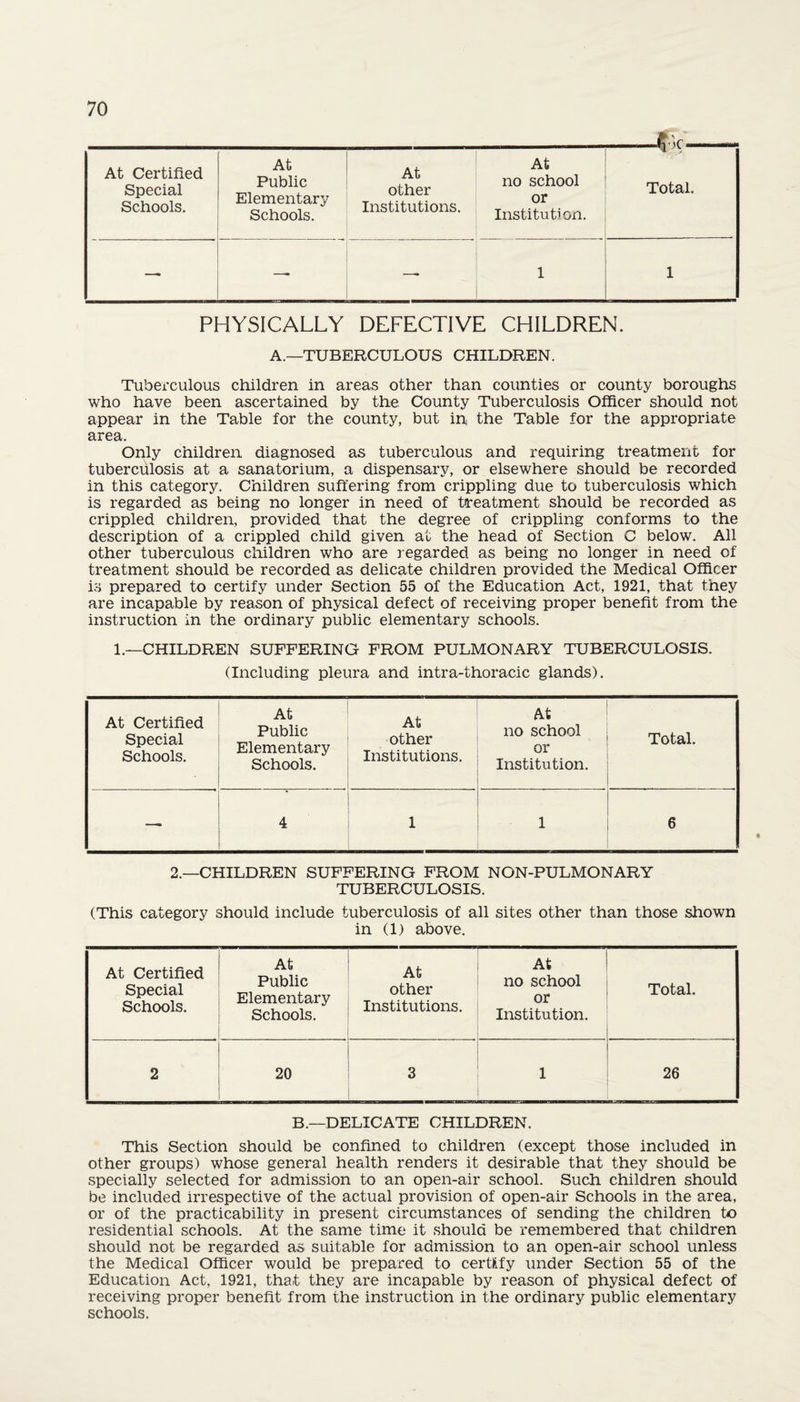 At Certified Special Schools. At Public Elementary Schools. At other Institutions. At no school or Institution. --—ijoc — Total. — — 1 1 PHYSICALLY DEFECTIVE CHILDREN. A.—TUBERCULOUS CHILDREN. Tuberculous children in areas other than counties or county boroughs who have been ascertained by the County Tuberculosis Officer should not appear in the Table for the county, but in, the Table for the appropriate area. Only children diagnosed as tuberculous and requiring treatment for tuberculosis at a sanatorium, a dispensary, or elsewhere should be recorded in this category. Children suffering from crippling due to tuberculosis which is regarded as being no longer in need of treatment should be recorded as crippled children, provided that the degree of crippling conforms to the description of a crippled child given at the head of Section C below. All other tuberculous children who are regarded as being no longer in need of treatment should be recorded as delicate children provided the Medical Officer is prepared to certify under Section 55 of the Education Act, 1921, that they are incapable by reason of physical defect of receiving proper benefit from the instruction in the ordinary public elementary schools. 1.—CHILDREN SUFFERING FROM PULMONARY TUBERCULOSIS. (Including pleura and intra-thoracic glands). At Certified Special Schools. At Public Elementary Schools. At other Institutions. At no school or Institution. Total. — 4 1 1 6 2.—CHILDREN SUFFERING FROM NON-PULMONARY TUBERCULOSIS. (This category should include tuberculosis of all sites other than those shown in (1) above. At Certified Special Schools. At Public Elementary Schools. At other Institutions. At no school or Institution. Total, 2 20 3 1 26 B.—DELICATE CHILDREN. This Section should be confined to children (except those included in other groups) whose general health renders it desirable that they should be specially selected for admission to an open-air school. Such children should be included irrespective of the actual provision of open-air Schools in the area, or of the practicability in present circumstances of sending the children to residential schools. At the same time it should be remembered that children should not be regarded as suitable for admission to an open-air school unless the Medical Officer would be prepared to certify under Section 55 of the Education Act, 1921, that they are incapable by reason of physical defect of receiving proper benefit from the instruction in the ordinary public elementary schools.