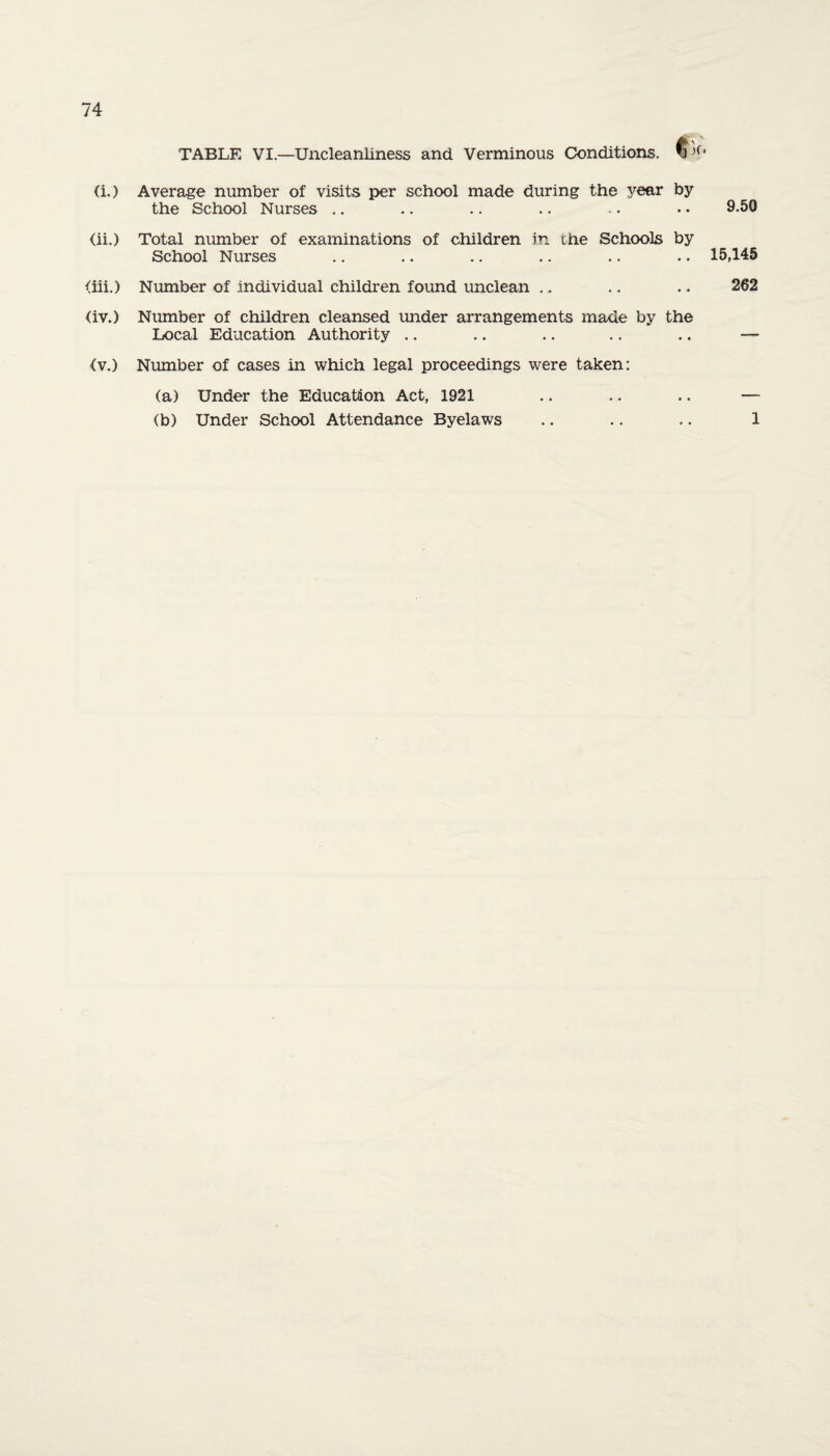 TABLE VI.—Uncleanliness and Verminous Conditions. <i.) Average number of visits per school made during the year by the School Nurses .. .. .. .. .. • • 9-50 <ii.) Total number of examinations of children in the Schools by School Nurses .. .. .. .. .. .. 15,145 <iii.) Number of individual children found unclean .. .. .. 262 <iv.) Number of children cleansed under arrangements made by the Local Education Authority .. .. .. .. .. — (v.) Number of cases in which legal proceedings were taken: (a) Under the Education Act, 1921 .. .. .. — (b) Under School Attendance Byelaws .. .. .. 1