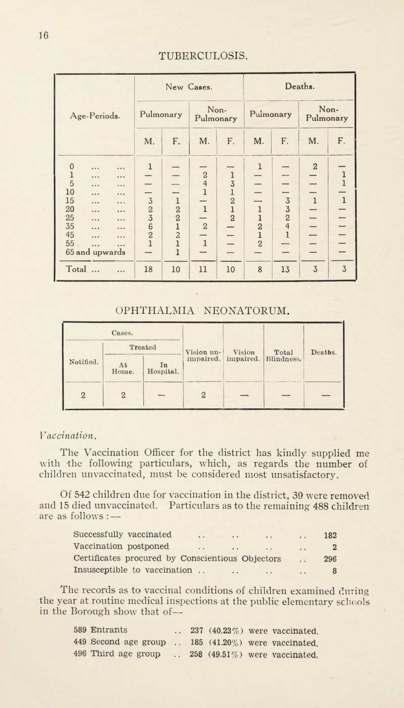 TUBERCULOSIS. Age-Periods. New Cases. Deaths. Pulmonary Non- Pulmonary Pulmonary Non- Pulmonary M. F. M. F- M. F- M. F. 0 . 1 _ __ 1 ___ 2 1 . — — 2 1 — — — 1 5 . — — 4 3 — — — 1 10 . — — 1 1 — — — — 15 . 3 1 — 2 — 3 1 1 20 . 2 2 1 1 1 3 — — 25 . 3 2 — 2 1 2 — — 35 . 6 1 2 — 2 4 — — 45 . 2 2 — — 1 1 — — 55 . 1 1 1 — 2 — — — 65 and upwards — 1 — — — — — — Total ... 18 10 11 10 8 13 3 3 OPHTHALMIA NEONATORUM. Cases. Vision un¬ impaired. Vision impaired. Total Blindness. Deaths. Notified. Treated At Home. In Hospital. 2 2 — 2 — —- — Vaccination. The Vaccination Officer for the district has kindly supplied me with -the following particulars, which, as regards the number of children unvaccinated, must be considered most unsatisfactory. Of 542 children due for vaccination in the district, 39 were removed and 15 died unvaccinated. Particulars as to the remaining 488 children are as follows : — Successfully vaccinated .. .. .. .. 182 Vaccination postponed .. .. .. .. 2 Certificates procured by Conscientious Objectors .. 296 Insusceptible to vaccination .. .. .. .. 8 The records as to vaccinal conditions of children examined during the year at routine medical inspections at the public elementary schools in the Borough show that of—- 589 Entrants .. 237 (40.23%) were vaccinated. 449 Second age group .. 185 (41.20%) were vaccinated. 496 Third age group .. 258 (49.51%) were vaccinated.