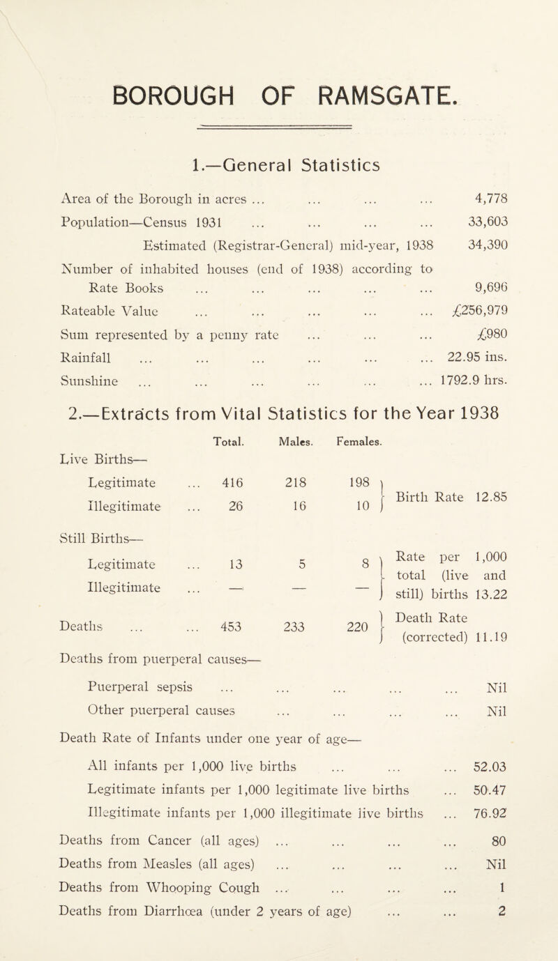 1.—General Statistics Area of the Borough in acres • • • 4,778 Population—Census 1931 • • • • • • • * • • • • 33,603 Estimated (Registrar-General) mid-year, 1938 34,390 Number of inhabited houses (end of 1938) according to Rate Books ••• «•« ••• 9,696 Rateable Value • • • ♦ • « • * • ♦ ♦ • L'2'56,979 Sum represented by a penny rate ^980 Rainfall • • • ••• ••• 22.95 ins. Sunshine 1792.9 hrs. 2.— Extracts from Vital Statistics for the Year 1938 Total. Males. Females. Live Births— Legitimate ... 416 218 198 i Illegitimate 26 16 10 , Still Births— Legitimate 13 5 8 1 Illegitimate ... —! — Deaths ... 453 233 220 Birth Rate 12.85 Rate per 1,000 total (live and still) births 13.22 Death Rate (corrected) 11.19 Deaths from puerperal causes—- Puerperal sepsis Other puerperal causes Death Rate of Infants under one year of age— All infants per 1,000 live births Legitimate infants per 1,000 legitimate live births Illegitimate infants per 1,000 illegitimate live births Deaths from Cancer (all ages) Deaths from Measles (all ages) Deaths from Whooping Cough ... Deaths from Diarrhoea (under 2 years of age) Nil Nil 52.03 50.47 76.92 80 Nil 1 2