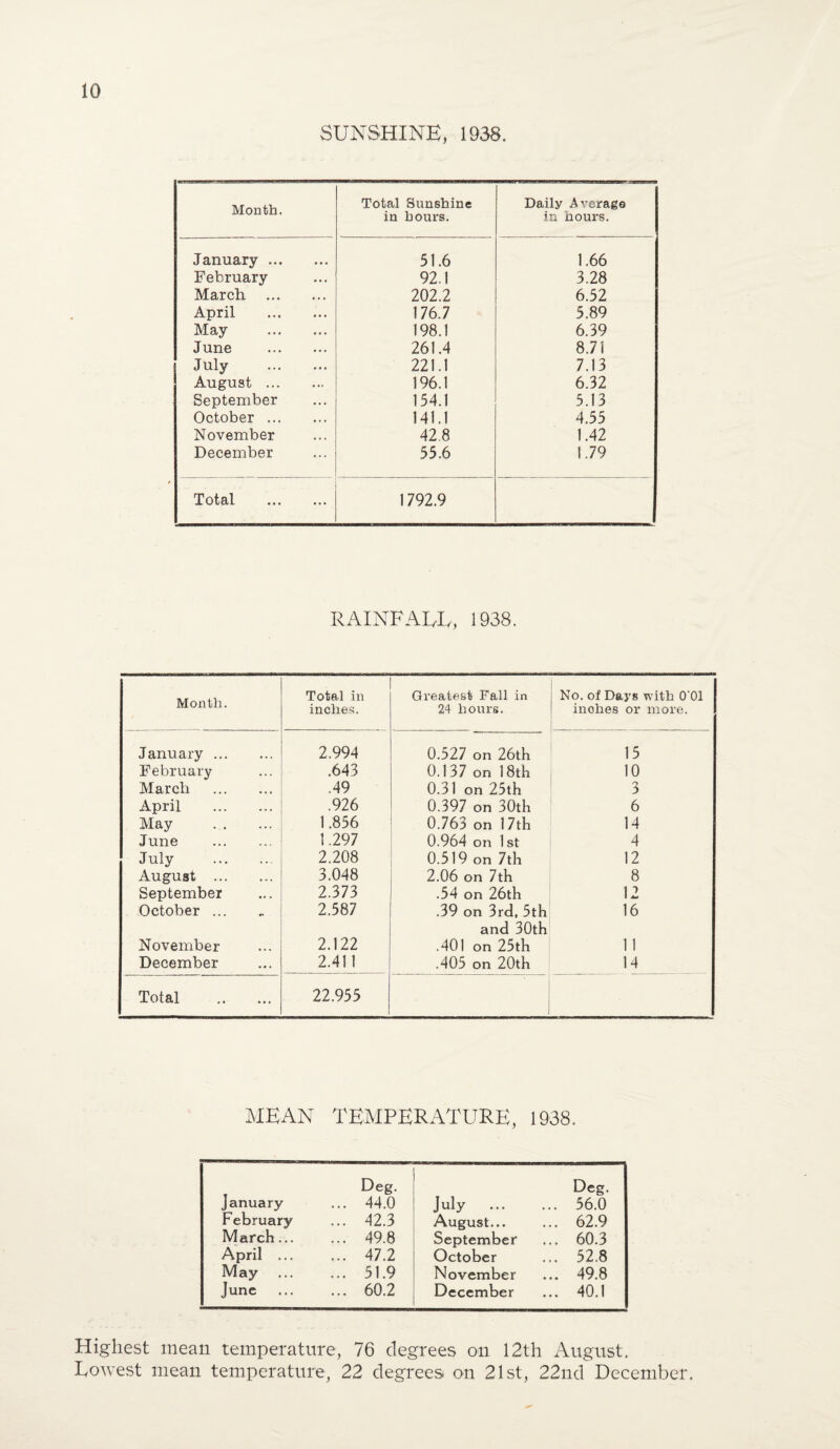 SUNSHINE, 1938. Month. Total Sunshine in hours. Daily Average in houi's. January . 51.6 1.66 February 92.1 3.28 March . 202.2 6.52 April . 176.7 5.89 May . 198.1 6.39 June . 261.4 8.71 July . 221.1 7.13 August . 196.1 6.32 September 154.1 5.13 October. 141.1 4.55 November 42.8 1.42 December 55.6 1.79 . Total . 1792.9 RAINFALL, 1938. Month. Total in inches. Greatest Fall in 24 hours. No. of Days with 0‘01 inches or more. January . 2.994 0.527 on 26th 15 February .643 0.137 on 18th 10 March . .49 0.31 on 25th 3 April . .926 0.397 on 30th 6 May 1.856 0.763 on 17th 14 June . 1.297 0.964 on 1 st 4 July . 2.208 0.519 on 7th 12 August . 3.048 2.06 on 7th 8 September 2.373 .54 on 26th 12 October ... 2.587 .39 on 3rd, 5th and 30th 16 November 2.122 .401 on 25th 11 December 2.411 .405 on 20th 14 Total . 22.955 MEAN TEMPERATURE, 1938. January Deg. ... 44.0 July Deg. ... 56.0 February ... 42.3 August... ... 62.9 March... ... 49.8 September ... 60.3 April ... ... 47.2 October ... 52.8 May ... 51.9 November ... 49.8 June ... 60.2 December ... 40.1 Highest mean temperature, 76 degrees on 12th August. Lowest mean temperature, 22 degrees on 21st, 22nd December.