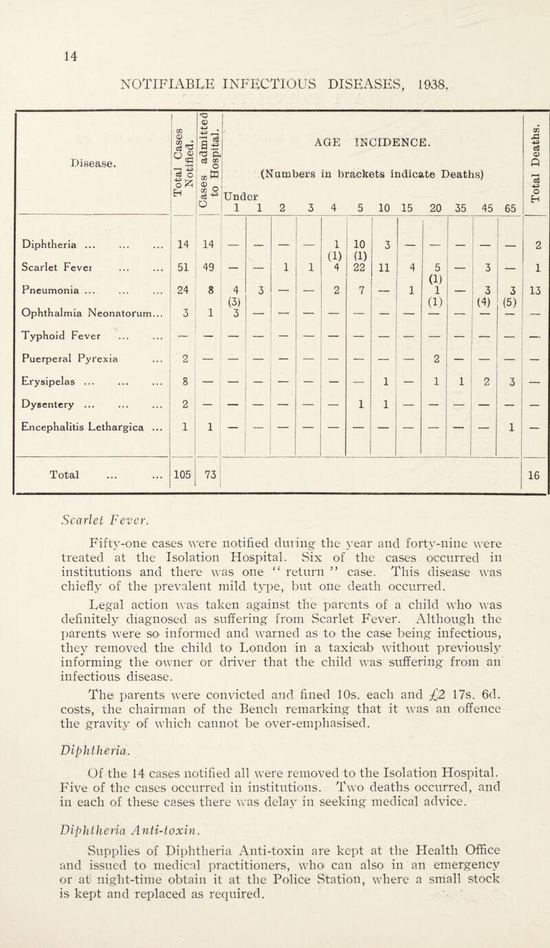 NOTIFIABLE INFECTIOUS DISEASES, 1938. Disease. Total Cases Notified. Cases admitted to Hospital. 1 AGE INCIDENCE. (Numbers in brackets indicate Deaths) Under 1 1 2 3 4 5 10 15 20 35 45 65 Total Deaths. Diphtheria ... 14 — — — 1 (1) 10 (1) 3 — — — — — 2 Scarlet Fever 51 49 — 1 1 4 22 11 4 5 (1) 3 — 1 Pneumonia ... 24 8 4 (3) 3 1 — 2 7 ~— 1 1 (1) — 3 (4) 3 (5) 13 Ophthalmia Neonatorum... 3 1 3 — — — — — — — — — Typhoid Fever — — — — — — — — — — — — — Puerperal Pyrexia 2 — — —. — — — — — 2 — _ — Erysipelas ... S — — _ — 1 — 1 1 2 3 — Dysentery ... 2 — — — —- — — 1 1 — — — — — — Encephalitis Lethargica ... 1 1 i 1 — Total 105 73 16 Scarlet Fever. Fifty-one eases were notified during the year and forty-nine were treated at the Isolation Hospital. Six of the cases occurred in institutions and there was one “ return 55 case. This disease was chiefly of the prevalent mild type, but one death occurred. Legal action was taken against the parents of a child who was definitely diagnosed as suffering from Scarlet Fever. Although the parents were so- informed and warned as to1 the case being infectious, they removed the child to London in a taxicab without previously informing the owner or driver that the child was suffering from an infectious disease. The parents were convicted and fined 10s. each and £2 17s. 6d. costs, the chairman of the Bench remarking that it was an offence the gravity of which cannot be over-emphasised. Diphtheria. Of the 14 cases notified all were removed to the Isolation Hospital. Five of the cases occurred in institutions. Two deaths occurred, and in each of these cases there was delay in seeking medical advice. Diphtheria Anti-toxin. Supplies of Diphtheria Anti-toxin are kept at the Health Office and issued to medical practitioners, who can also in an emergency or at) night-time obtain it at the Police Station, where a small stock is kept and replaced as required.