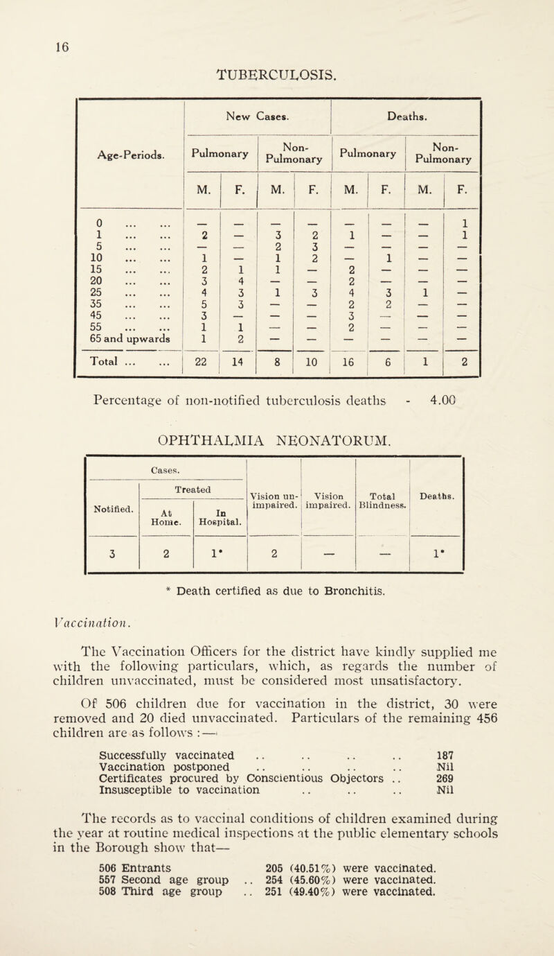 TUBERCULOSIS. Age-Periods. New Cases. Deaths. Pulmonary Non- Pulmonary Pulmonary Non- Pulmonary M. F. M. F. M. F. M. F. 0 . 1 . 2 — 3 2 1 — — 1 1 5 . — — 2 3 — — — — 10 . 1 — 1 2 — 1 — — 15 . 2 1 1 — 2 — — — 20 . 3 4 — — 2 — — — 25 . 4 3 1 3 4 3 1 — 35 . 5 3 — — 2 2 — — 45 . 3 — — _ 3 — — 55 . 1 1 — — 2 — — — 65 and upwards 1 2 — — — — — — Total ... 22 , 14 8 10 1 16 6 1 2 Percentage of lion-notified tuberculosis deaths - 4.00 OPHTHALMIA NEONATORUM. Cases. Vision un¬ impaired. Vision impaired. Notified. Treated Total Blindness. Deaths. At Home. In Hospital. 3 2 1* 2 — 1* * Death certified as due to Bronchitis. Vaccination. The Vaccination Officers for the district have kindly supplied me with the following particulars, which, as regards the number of children unvaccinated, must be considered most unsatisfactory. Of 506 children due for vaccination in the district, 30 were removed and 20 died unvaccinated. Particulars of the remaining 456 children are as follows : —■> Successfully vaccinated .. .. .. .. 187 Vaccination postponed .. .. .. .. Nil Certificates procured by Conscientious Objectors .. 269 Insusceptible to vaccination .. .. .. Nil The records as to vaccinal conditions of children examined during the year at routine medical inspections at the public elementary schools in the Borough show that— 506 Entrants 205 (40.51%) were vaccinated. 557 Second age group .. 254 (45.60%) were vaccinated. 508 Third age group .. 251 (49.40%) were vaccinated.