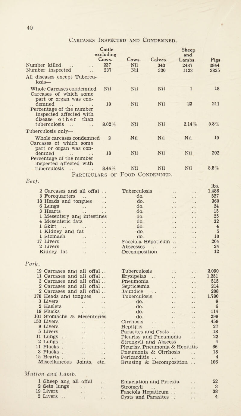 Carcases Inspected and Condemned. Cattle Sheep excluding and Cows. Cows. Calves. Lambs. Pigs Number killed 237 Nil 343 2487 3844 Number inspected All diseases except Tubercu¬ 237 Nil 330 1123 3835 losis— Whole Carcases condemned Carcases of which some Nil Nil Nil 1 18 part or organ was con¬ demned 19 Nil Nil 23 211 Percentage of the number inspected affected with disease other than tuberculosis 8.02% Nil Nil 2.14% 5.8% Tuberculosis only— Whole carcases condemned Carcases of which some 2 Nil Nil Nil 19 part or organ was con¬ demned 18 Nil Nil Nil 202 Percentage of the number inspected affected with tuberculosis .. 8.44% Nil Nil Nil 5.8% Particulars of Food Condemned. Beef. lbs. 2 Carcases and all offal Tuberculosis 1,486 3 Forequarters do. 527 18 Heads and tongues do. 360 6 Lungs do. 24 3 Hearts do. 15 1 Mesentery and intestines do. 25 4 Mesenteric fats do. 32 1 Skirt do. 4 1 Kidney and fat do. 5 1 Stomach do. 10 17 Livers Fasciola Hepaticum .. 204 2 Livers Abscesses 24 Kidney fat Decomposition 12 Pork. 19 Carcases and all offal Tuberculosis 2,090 11 Carcases and all offal Erysipelas 1,251 3 Carcases and all offal Pneumonia 515 2 Carcases and all offal Septicaemia 214 2 Carcases and all offal Jaundice 208 178 Heads and tongues Tuberculosis 1,780 3 Livers do. 9 2 Haslets do. D 19 Plucks do. 114 101 Stomachs & Mesenteries do. 299 153 Livers Cirrhosis 459 9 Livers Hepititis 27 5 Livers Parasites and Cysts .. 18 11 Lungs Pleurisy and Pneumonia 22 2 Lungs Strongyli and Abscess 4 11 Plucks Pleurisy, Pneumonia & Hepititis 66 3 Plucks Pneumonia & Cirrhosis 18 15 Hearts .. Pericarditis .. 4 Miscellaneous Joints, etc. Bruising & Decomposition .. 106 Mutton and Lamb. 1 Sheep and all offal Emaciation and Pyrexia • • 52 2 Sets lungs , * Strongyli • • 3 19 Livers • , Fasciola Hepaticum .. • • 38 2 Livers .. • • Cysts and Parasites .. • • 4