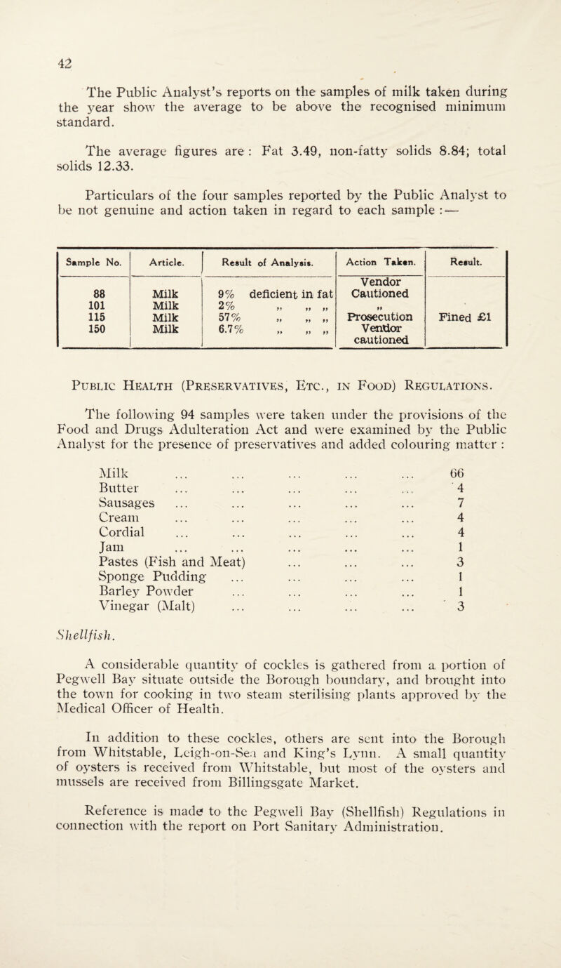 The Public Analyst’s reports on the samples of milk taken during the year show the average to be above the recognised minimum standard. The average figures are : Fat 3.49, non-fatty solids 8.84; total solids 12.33. Particulars of the four samples reported by the Public Analyst to be not genuine and action taken in regard to each sample : — Sample No. Article. Result of Analysis. Action Taken. Result. 88 Milk 9% deficient in fat Vendor Cautioned 101 Milk 2% ,, ,, ,, ff • 115 Milk 57% „ „ „ Prosecution Fined £1 150 Milk 6.7% „ „ „ Vendor cautioned Public Health (Preservatives, Etc., in Food) Regulations. The following 94 samples were taken under the provisions of the Food and Drugs Adulteration Act and were examined by the Public Analyst for the presence of preservatives and added colouring matter : Milk ... ... ... ... ... 66 Butter ... ... ... ... ... 4 Sausages ... ... ... ... ... 7 Cream ... ... ... ... ... 4 Cordial ... ... ... ... ... 4 Jam ... ... ... ... ... 1 Pastes (Fish and Meat) ... ... ... 3 Sponge Pudding ... ... ... ... 1 Barley Powder ... ... ... ... 1 Vinegar (Malt) ... ... ... ... 3 Shellfish. A considerable quantity of cockles is gathered from a portion of Pegwell Bay situate outside the Borough boundary, and brought into the town for cooking in two steam sterilising plants approved by the Medical Officer of Health. In addition to these cockles, others are sent into the Borough from Whitstable, Leigh-on-Sea and King’s Lynn. A small quantity of oysters is received from Whitstable, but most of the oysters and mussels are received from Billingsgate Market. Reference is made to the Pegwell Bay (Shellfish) Regulations in connection with the report on Port Sanitary Administration.