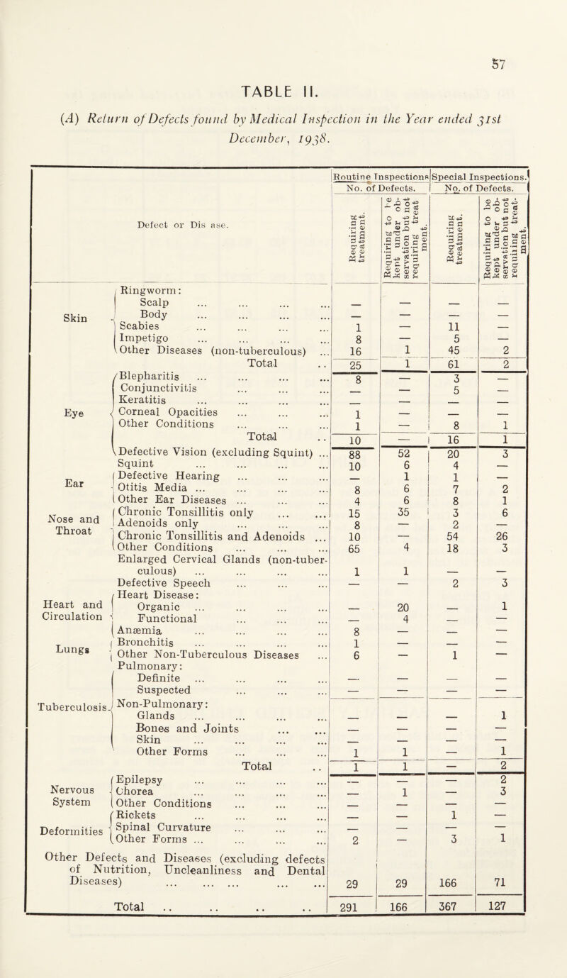 TABLE II (/l) Retu rn of Defects found by Medical Inspection in December, 1938. the Yea r ended 31st Routine Inspections Special Inspections. No. of Defects. No, of Defects. Defect or Dis ase. Requiring treatment. Requiring to be kept under ob¬ servation but not requiring treat ment. Requiring treatment. Requiring to be kept under ob¬ servation but not requiting treat¬ ment. Ringworm: Scalp Skin Body — — — — j Scabies 1 — 11 — Impetigo 8 — 5 — V Other Diseases (non-tuberculous) 16 1 45 2 Total 25 1 61 2 /Blepharitis 8 — 3 — Conjunctivitis — 5 _ Eye < Keratitis — _ Corneal Opacities 1 — — — Other Conditions 1 — 8 1 Total 10 — 16 1 (Defective Vision (excluding Squint) ... 88 52 20 3 Squint 10 6 4 — Ear Defective Hearing 1 1 -- Otitis Media ... 8 6 7 2 1 Other Ear Diseases ... 4 6 8 1 Nose and 1 Chronic Tonsillitis only . Adenoids only 15 8 35 3 2 6 Throat Chronic Tonsillitis and Adenoids 10 — 54 26 (Other Conditions 65 4 18 3 Enlarged Cervical Glands (non-tuber¬ culous) 1 1 - Defective Speech — — 2 3 Heart and Heart Disease: Organic 20 1 Circulation 1 Functional _ 4 _ — Anaemia 8 — — — Lungs -■ i Bronchitis 1 — _ — Other Non-Tuberculous Diseases 6 _ 1 — Pulmonary: Definite Suspected — — — — Tuberculosis.; Non-Pulmonary: Glands 1 Bones and Joints , — — — Skin -■ ■ — — — Other Forms 1 1 — 1 Total 1 1 — 2 Nervous , Epilepsy __ — — 2 Chorea . 1 — 3 System 1 Other Conditions — — j Rickets ___ — 1 — Deformities j Spinal Curvature — — — — Other Forms ... 2 — 3 1 Other Defects and Diseases (excluding defects of Nutrition, Uncleanliness and Dental Diseases) 29 29 166 71