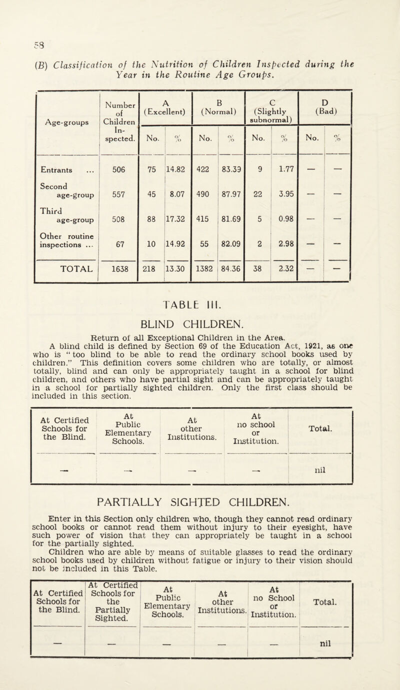 53 (B) Classification of the Nutrition of Children Inspected during the Year in the Routine Age Groups. Age-groups Number of Children A (Excellent) B (Normal) C (Slightly subnormal) D (Bad) In¬ spected. No. % No. O/ /O No. % No. o/ /o Entrants 506 75 14.82 422 83.39 9 1.77 — — Second age-group 557 45 8.07 490 87.97 22 3.95 — Third age-group 508 88 17.32 415 81.69 5 0.98 — — Other routine inspections ... 67 10 14.92 55 82.09 2 2.98 — — TOTAL 1638 218 13.30 1382 84.36 38 2.32 — TABLE III. BLIND CHILDREN. Return of all Exceptional Children in the Area. A blind child is defined by Section 69 of the Education Act, 1921, as one who is “ too blind to be able to read the ordinary school books used by children.” This definition covers some children who are totally, or almost totally, blind and can only be appropriately taught in a school for blind children, and others who have partial sight and can be appropriately taught in a school for partially sighted children. Only the first class should be included in this section. At Certified Schools for the Blind. At Public Elementary Schools. At other Institutions. At no school or Institution. Total. — — — — nil PARTIALLY SIGHTED CHILDREN. Enter in this Section only children who, though they cannot read ordinary school books or cannot read them without injury to their eyesight, have such power of vision that they can appropriately be taught in a school for the partially sighted. Children who are able by means of suitable glasses to read the ordinary school books used by children without fatigue or injury to their vision should not be included in this Table. At Certified Schools for the Blind. At Certified Schools for the Partially Sighted. At Public Elementary Schools. At other Institutions. At no School or Institution. Total. — — — — nil i