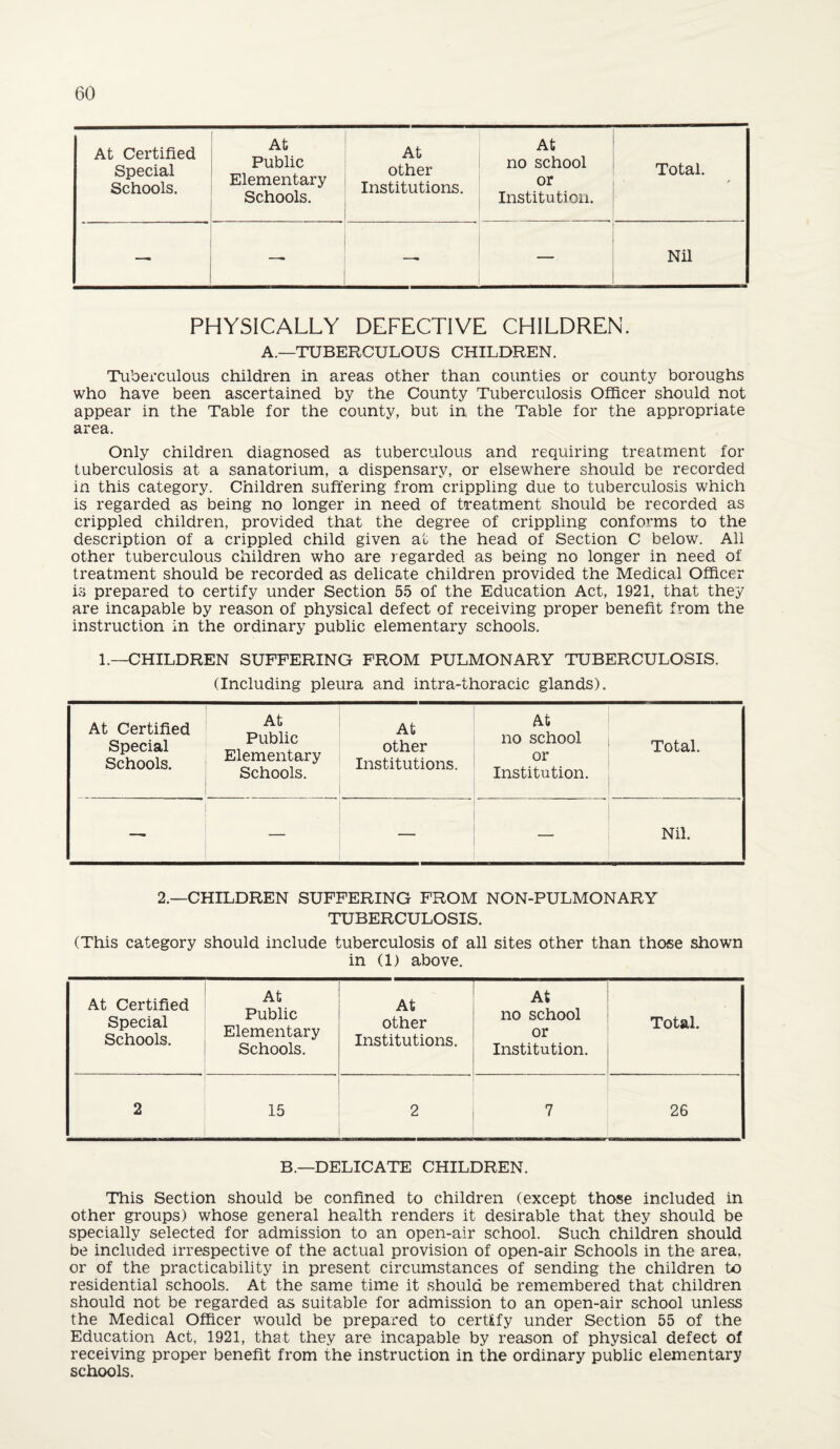 At Certified Special Schools. At Public Elementary Schools. At other Institutions. At no school or Institution. Total. ' — Nil PHYSICALLY DEFECTIVE CHILDREN. A.—TUBERCULOUS CHILDREN. Tuberculous children in areas other than counties or county boroughs who have been ascertained by the County Tuberculosis Officer should not appear in the Table for the county, but in the Table for the appropriate area. Only children diagnosed as tuberculous and requiring treatment for tuberculosis at a sanatorium, a dispensary, or elsewhere should be recorded in this category. Children suffering from crippling due to tuberculosis which is regarded as being no longer in need of treatment should be recorded as crippled children, provided that the degree of crippling conforms to the description of a crippled child given at the head of Section C below. All other tuberculous children who are regarded as being no longer in need of treatment should be recorded as delicate children provided the Medical Officer is prepared to certify under Section 55 of the Education Act, 1921, that they are incapable by reason of physical defect of receiving proper benefit from the instruction in the ordinary public elementary schools. 1.—CHILDREN SUFFERING FROM PULMONARY TUBERCULOSIS. (Including pleura and intra-thoracic glands). At Certified Special Schools. At Public Elementary Schools. At other Institutions. At no school or Institution. ' Total. — — — — Nil. 2.—CHILDREN SUFFERING FROM NON-PULMONARY TUBERCULOSIS. (This category should include tuberculosis of all sites other than those shown in (1) above. At Certified Special Schools. At Public Elementary Schools. At other Institutions. At no school or Institution. Total. 2 15 2 7 26 B.—DELICATE CHILDREN. This Section should be confined to children (except those included in other groups) whose general health renders it desirable that they should be specially selected for admission to an open-air school. Such children should be included irrespective of the actual provision of open-air Schools in the area, or of the practicability in present circumstances of sending the children to residential schools. At the same time it should be remembered that children should not be regarded as suitable for admission to an open-air school unless the Medical Officer would be prepared to certify under Section 55 of the Education Act, 1921, that they are incapable by reason of physical defect of receiving proper benefit from the instruction in the ordinary public elementary schools.