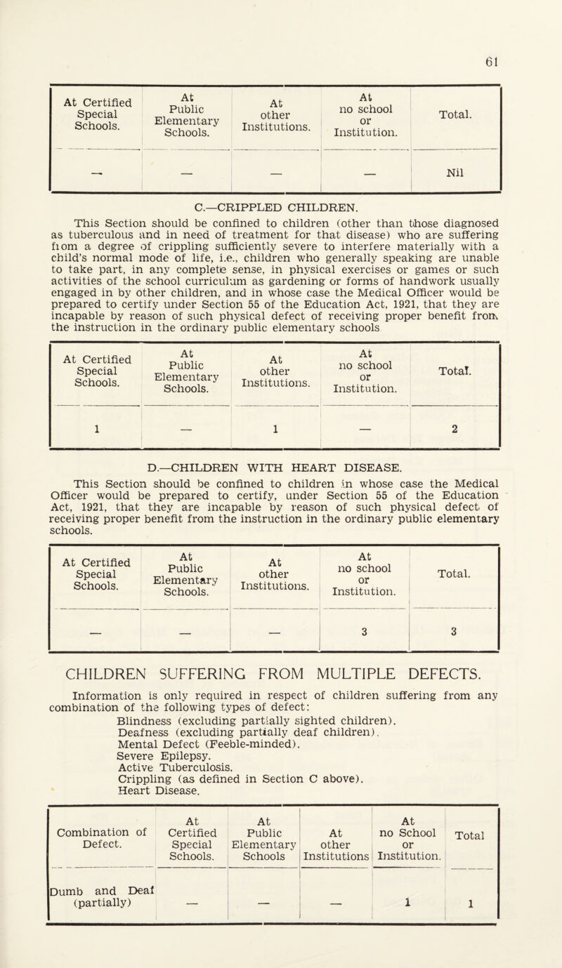 At Certified Special Schools. At Public Elementary Schools. At other Institutions. At no school or Institution. Total. — Nil C.—CRIPPLED CHILDREN. This Section should be confined to children (other than those diagnosed as tuberculous and in need of treatment for that disease) who are suffering fiom a degree of crippling sufficiently severe to interfere materially with a child’s normal mode of life, i.e., children who generally speaking are unable to take part, in any complete sense, in physical exercises or games or such activities of the school curriculum as gardening or forms of handwork usually engaged in by other children, and in whose case the Medical Officer would be prepared to certify under Section 55 of the Education Act, 1921, that they are incapable by reason of such physical defect of receiving proper benefit from the instruction in the ordinary public elementary schools At Certified Special Schools. At Public Elementary Schools. At other Institutions. At no school or Institution. Total. 1 — 1 — 2 D.—CHILDREN WITH HEART DISEASE. This Section should be confined to children in whose case the Medical Officer would be prepared to certify, under Section 55 of the Education Act, 1921, that they are incapable by reason of such physical defect, of receiving proper benefit from the instruction in the ordinary public elementary schools. At Certified Special Schools. At Public Elementary Schools. At other Institutions. At no school or Institution. Total. — — — 3 3 CHILDREN SUFFERING FROM MULTIPLE DEFECTS. Information is only required in respect of children suffering from any combination of the following types of defect: Blindness (excluding partially sighted children). Deafness (excluding partially deaf children). Mental Defect (Feeble-minded). Severe Epilepsy. Active Tuberculosis. Crippling (as defined in Section C above). Heart Disease. Combination of Defect. At Certified Special Schools. At Public Elementary Schools At other Institutions At no School or Institution. Total Dumb and Deal
