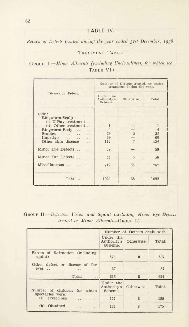 TABLE IV. Return of Defects treated during the year ended 31st December, 1938. Treatment Table. Group I.—Mi nor Ailments (excluding Uncleanliness, for which sec Table VI.) Number of Defects treated, or under treatment during the year. Disease or Defect. Under the Authority’s Scheme. Otherwise. Total. j Skin: Ringworm-Scalp— (i) X-Ray treatment .. (ii) Other treatment .. 1 — 1 Ringworm-Body .. 4 — 4 Scabies . 29 3 32 Impetigo . 69 — 69 Other skin disease 117 7 124 Minor Eye Defects .. 59 — 59 Minor Ear Defects .. 33 3 36 Miscellaneous. 712 55 767 Total. 1024 68 1092 Group II.—Defective Vision and Squint (excluding Minor Eye Defects treated as Minor Ailments—Group I.) Number of Defects dealt with. Under the Authority’s Scheme. Otherwise. Total. Errors of Refraction (including squint) - 579 8 587 Other defect or disease of the eyes .. 37 — 37 Total 616 8 624 Number of children for whom spectacles were: (a) Prescribed Under the Authority’s Scheme. Otherwise. Total. 177 8 185 (b) Obtained 167 8 175