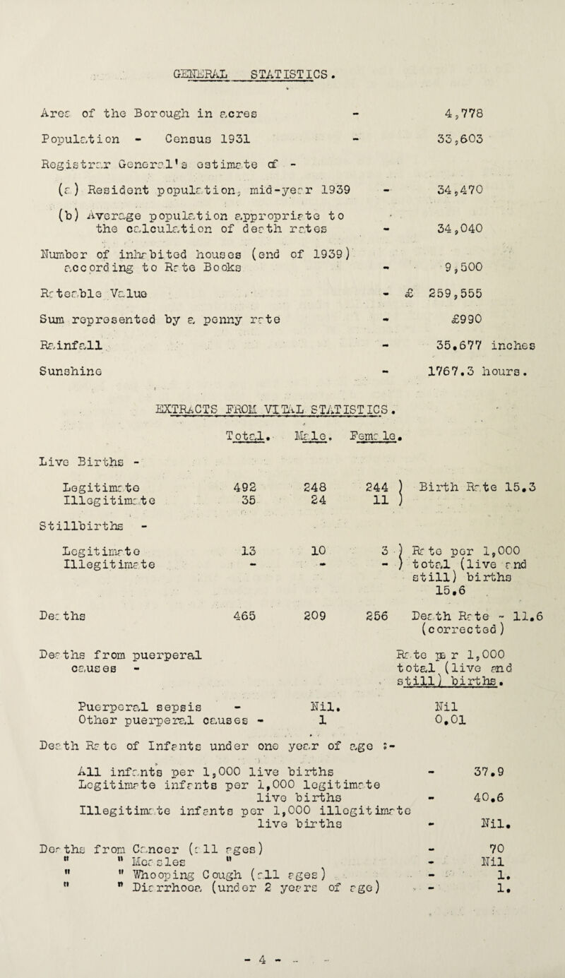 GENERAL STAT1ST ICS. Area of the Borough in a,cres - 4,778 Population - Census 1931 - 33,603 Registrar General’s estimate of - (a) Resident population, mid-year 1939 - 34,470 (b) Average population appropriate to the calculation of death rates - 34,040 Humber of inhabited houses (end of 1939) according to Rate Boohs - 9,500 Rateable Value Sum represented by a penny rate Rainfall Sunshine £ 259,555 £990 35*677 inches 1767.3 hours. EXTRACTS PROK VITAL STATISTICS . Total. Male. Remale. Live Births - Legitimate 492 Illegitimate 35 Stillbirths Leg it imr.t e 13 Illegitimate Deaths 465 Deaths from puerperal causes Puerperal sepsis Other puerperal causes - 248 24 10 209 Mil. 1 244 ) Birth Rate 15.3 11 3 ) Rr te pGr 1,000 - } total (live and still) births 15.6 256 Death Rate - 11.6 (corrected) Ra to r 1,000 total (live and , still) births. Mil 0.01 Death Rate of Infants under one year of age s~ » - - All infants per 1,000 live births Legitimate infants per 1,000 legitimate live births Illegitimate infants per 1,000 illegitimate live births Deaths from Cancer (all ages) u n Mec- s les M w Whooping Cough (all ages) ” n Diarrhoea, (under 2 years of age) 37.9 40.6 Mil. 70 Mil 1. 1.