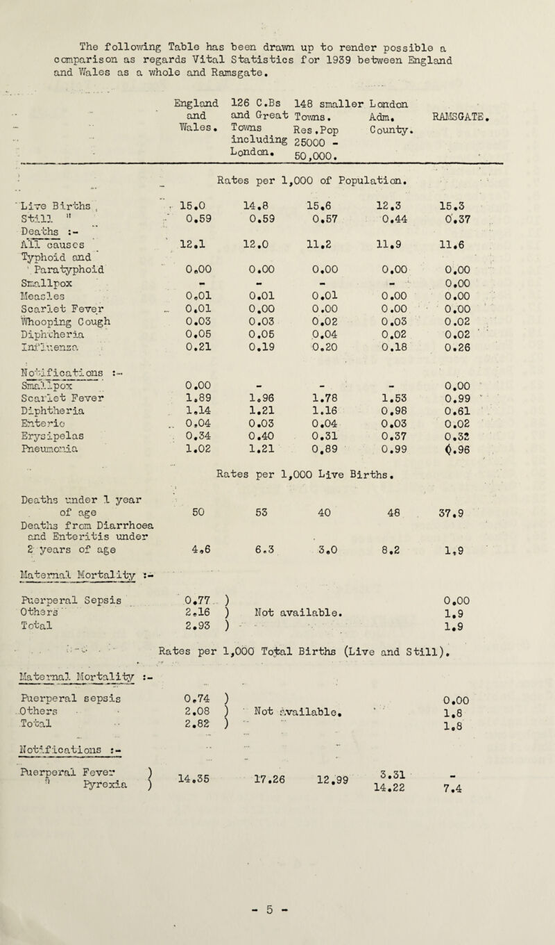 The following Table has been drawn up to render possible a comparison as regards Vital Statistics for 1939 between England and Wales as a whole and Ramsgate. England 126 C.Bs 148 smaller London and and Great Toms. Adm. RAMSGATE. Wales. Towns Res,Pop County, including 25000 - London. 50,000. Rates per 1,000 of Population. Live Births , . 15.0 14.8 15,6 12.3 15.3 Still 11 0.59 0.59 0.57 0.44 0.37 Deaths All causes 12.1 12.0 11.2 11.9 11.6 Typhoid and ’ Paratyphoid 0.00 0.00 0.00 0.00 0,00 Smallpox mm - - — -t. 0.00 Measles 0*01 0.01 0.01 0.00 0.00 Scarlet Fever ... 0.01 0.00 0.00 0.00 0.00 Whooping Cough 0.03 0.03 0.02 0.0s 0.02 Diph'cheria 0.05 0.05 0.04 0.02 0.02 Influenza 0.21 0.19 0.20 0.18 0.26 N oilfi ca ti ons : - Smallpox 0.00 - - - 0.00 Scarlet Fever 1.89 1,96 1.78 1.53 0.99 v Diphtheria 1.14 1.21 1.16 0.98 0.61 Enteric .. 0,04 0.03 0.04 0.03 0.02 Erysipelas . 0.34 0.40 0.31 0.37 0.32 Pneumonia 1.02 1.21 0.89 0.99 <>.96 Rates per 1,000 Live Births. Deaths under 1 year of age 50 53 40 48 37.9 Deaths from Diarrhoea and Enteritis under , 2 years of age 4,6 6.3 3,0 8.2 1,9 Maternal Mortality Puerperal Sepsis 0.77 ) 0.00 Others’ 2,16 ) Not available. 1.9 Total 2.93 ) ■* >'• 1.9 . , <• ■** C* • ' *' Rates per f-y 1 ,000 Tojbal Births (L ive and Still), Maternal Mortality Puerperal sepsis 0,74 ) 0.00 Others 2.08 ) ■ Not Available. y ■ ' 1.8 Total 2.82 ) 1.8 Notifications -- ... Puerperal Fever ) n Pyrexia ) 14,35 17.26 12.99 3.31 14.22 7.4