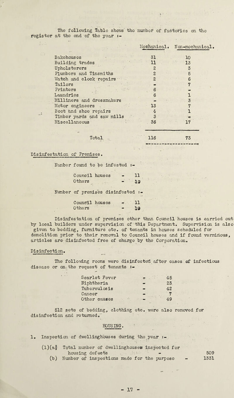 > The following Table shows' tho number of factories on the Register at the end 'of the year Bakehouses Building trades Upholsterers Plumbers and Tinsmiths Watch and clock repairs■ Tailors Printers * ; ■ Laundries Milliners and dressmakers Motor engineers . Boot and shoe repairs Timber yards and saw mills Miscellaneous Mechanical. Non-mechanical. . .. - i 31 11 2 2 2 mm 6 6 13 4 3 36 10 13 3 5 6 7 1 3 7 1 17 Total. . 116 73 Disinfestation of Premises• Number found to be infested Council houses - 11 Others - 3.9 Number of premises disinfested Council houses - 11 Others - 19 Disinfestation of premises other than Council houses is carried out by local builders under supervision of this Department. Supervision is also given to bedding, furniture etc. of tenants in houses scheduled for demolition prior to their removal to Council houses and if found verminous, articles are disinfected free of charge by the Corporation. Disinfection. The following rooms were disinfecte'd after cases of infectious disease or on:.the request of tenants Scarlet Fever r 45 Diphtheria - 23 Tuberculosis mm 42 Cancer mm 7 Other causes 49 512 sets of bedding, clothing etc. were also removed for disinfection and returned,' HOUSING. 1. Inspection of dwellinghouses during the year (l)(aQ Total number of dwellinghouses; inspected for housing defects - 509 (b) Number of inspections made for the purpose - 1331