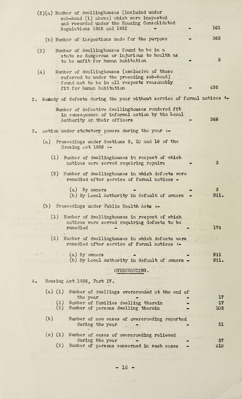 (2) (a) Number of dwellinghouses (included under sub-head (l) above) which were inspected arid recorded under the Housing Consolidated Regulations 1925 and 1932 - (b) Number of inspections made for the purpose (3) Number of dwellinghouses found to be in a state so dangerous or injurious to health as to be unfit for human habitation (4) Number of dv/ellinghouses (exclusive of those ' referred to'under the preceding sub-head) - found not to be in all respects reasonably fit for human habitation 2. Remedy of defects during the year without service of formal notices *- Number of defective dwellinghouses rendered fit in consequence of informal action by the Local Authority or. their officers - 368 3. Action under statutory powers during the year 161 363 3 435 (a) Proceedings under Sections 9, 10 and 16 of the Housing Act 1936 (1) Number of dwellinghouses in respect of which notices were served requiring repairs - 3 (2) Number of dwellinghouses in which defects were remedied after service of formal notices - (a) By owners - - 3 (b) By Local Authority in default of owners - Nil. (b) Proceedings under Public Health Acts i- (1) Number of dwellinghouses in respect of which notices were served requiring defects to be remedied - 174 (2) Number of dwellinghouses in which defects were remedied after service of formal notices (a) By owners - - Nil (b) By Local Authority in default of owners - Nil. ~ OVERCROWDING-. . ' 4. Housing Act 1936, Part IV. (a) (1) Number of dwellings overcrowded at the end of the year - - 17 (2) Number of families dwelling therein - 17 (3) Number of persons dwelling therein - 105 (b) Number of new cases of overcrowding reported during the year - - 31 (o) (1) Number of cases of overcrowding relieved during the year - -57 (2) Number of persons conoemed in such cases - 410