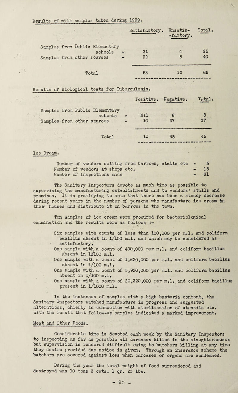Results of milk samples taken during 1939. Satisfactory . Unsatis- -factory. Total, Samples from Public Elementary schools *• 21 4 25 Samples from other sources 32 8 40 Total 53 12 65 Results of Biological tests for Tuberculosis. Positive. Negative. T0tal Samples from Public Elementary schools - Nil 8 8 Samples from other sources 10 27 37 Total 10 35 45 Ice Cream* Number of vendors selling from barrows, stalls etc - 5 Number of vendors at shops etc. - 15 Number of inspections made - 61 The Sanitary Inspectors devote as much time as possible to supervising the manufacturing establishments and to vendors’ stalls and premises. It is gratifying to note that there has been a steady decrease during recent years in the number of persons who manufacture ice cream in their houses and distribute it on barrows in the town. Ten samples of ice cream were procured for bacteriological examination and the results were as follows Six samples with counts of less than 100,000 per m.l. and coliform bacillus absent in l/lOO m.l. and which may be considered as satisfactory. One sample with a count of 490,000 per m.l. and coliform bacillus absent in 10100 m.l. One sample with a count of 1,620,000 per m.l, and coliform baoillus absent in l/lOO m.l. One sample with a count of 5,920,000 per m.l. and coliform baoillus absent in l/lOO m.l. One sample with a count of 20,320,000 per m.l, and coliform baoillus present in l/lOOO m.l. In the instances of samples with a high bacteria content, the Sanitary Inspectors watched manufacture in progress and suggested alterations, chiefly in connection with sterilisation of utensils etc. with the result that follow-up samples indicated a marked improvement. Meat and Other Foods. Considerable time is devoted each week by the Sanitary Inspectors to inspecting as far as possible all carcases killed in the slaughterhouses but supervision is rendered difficult owing to butchers killing at any time they desire provided due notice is given. Through an insurance scheme the butchers are covered against loss when carcases or organs are condemned. During the year the total weight of food surrendered and destroyed was 10 tons 3 cwts. 1 qr. 23 lbs.