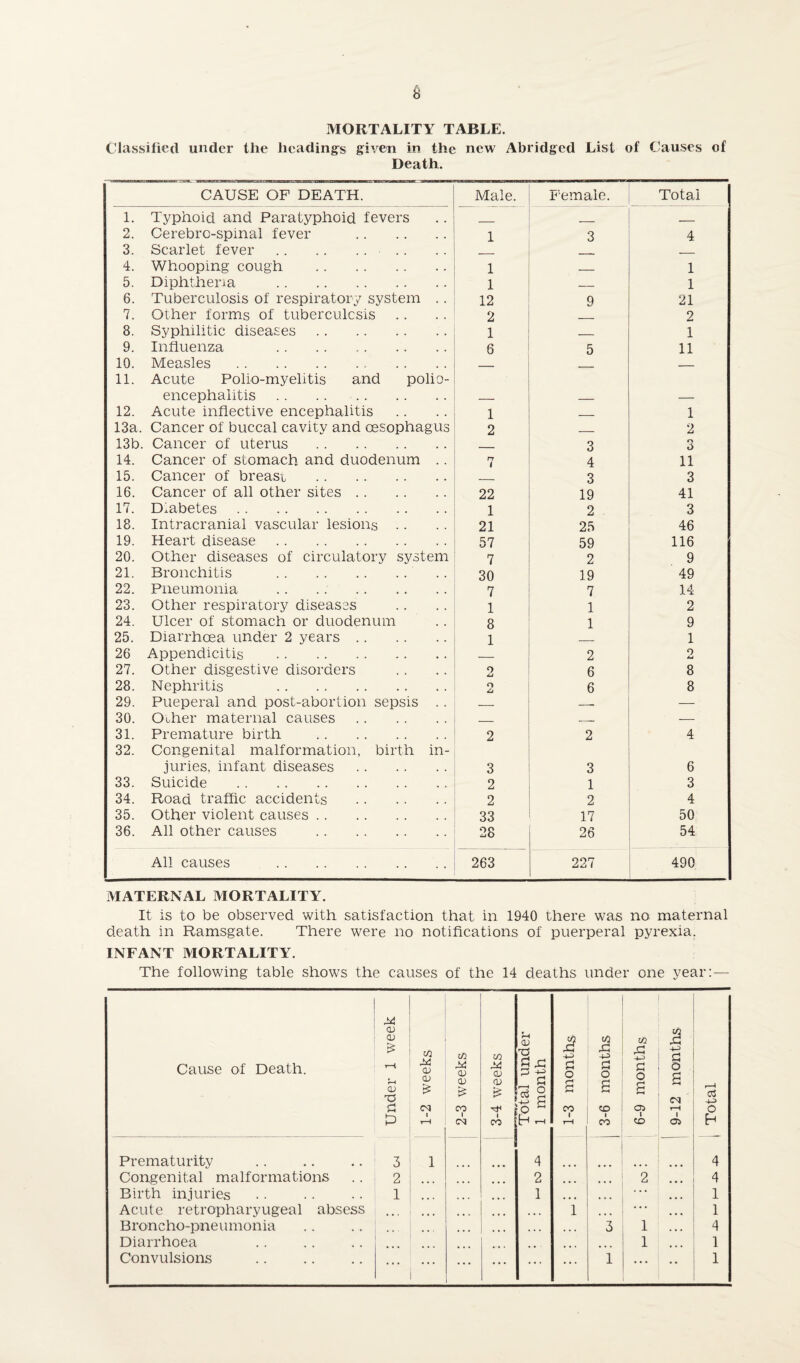 * 8 MORTALITY TABLE. Classified under the headings given in the new Abridged List of Causes of Death. CAUSE OF DEATH. Male. Female. Total 1. Typhoid and Paratyphoid fevers _____ 2. Cerebro-spinal fever . 1 3 4 3. Scarlet fever. .. . ._m _ 4. Whooping cough . 1 _ 1 5. Diphtheria . 1 _ 1 6. Tuberculosis of respiratory system .. 12 9 21 7. Other forms of tuberculosis 2 _ 2 8. Syphilitic diseases. 1 _ 1 9. Influenza . 6 5 11 10. Measles . _ — 11. Acute Polio-myelitis and polio¬ encephalitis . 12. Acute inflective encephalitis 1 ■ 1 13a. Cancer of buccal cavity and oesophagus 2 _ 2 13b. Cancer of uterus . _ 3 o 6 14. Cancer of stomach and duodenum .. n t 4 11 15. Cancer of breasi . 3 3 16. Cancer of all other sites. 22 19 41 17. D.abetes. 1 2 3 18. Intracranial vascular lesions .. 21 25 46 19. Heart disease. 57 59 116 20. Other diseases of circulatory system 7 2 9 21. Bronchitis . 30 19 49 22. Pneumonia . . . . . 7 7 14 23. Other respiratory diseases 1 1 2 24. Ulcer of stomach or duodenum 8 1 9 25. Diarrhoea under 2 years. 1 _ 1 26 Appendicitis . _ 2 o AJ 27. Other disgestive disorders o aj 6 8 28. Nephritis . O 6 8 29. Pueperal and post-abortion sepsis .. — -- — ■ 30. Other maternal causes. _ _ — 31. Premature birth . 2 2 4 32. Congenital malformation, birth in¬ juries, infant diseases. 3 3 6 33. Suicide . 2 1 3 34. Road traffic accidents . 2 2 4 35. Other violent causes. 33 17 50 36. All other causes . 28 26 54 All causes . 263 227 490 MATERNAL MORTALITY. It is to be observed with satisfaction that in 1940 there was no maternal death in Ramsgate. There were no notifications of puerperal pyrexia. INFANT MORTALITY. The following table shows the causes of the 14 deaths under one year:— Cause of Death. Under 1 week 1-2 weeks 2-3 weeks 3-4 weeks Total under 1 month 1-3 months ^ 3-6 months 6-9 months 9-12 months , Total Prematurity . 3 1 1 4 4 Congenital malformations 2 2 • • • • • • 2 4 Birth injuries 1 1 • • • • 0 • . . . 1 Acute retropharyugeal absess • • . • • • * . . 1 • • • • • • 1 Broncho-pneumonia • « • . . . 3 1 4 Diarrhoea ... ... 1 1 Convulsions . ... ... ... ... ... 1 ... 1