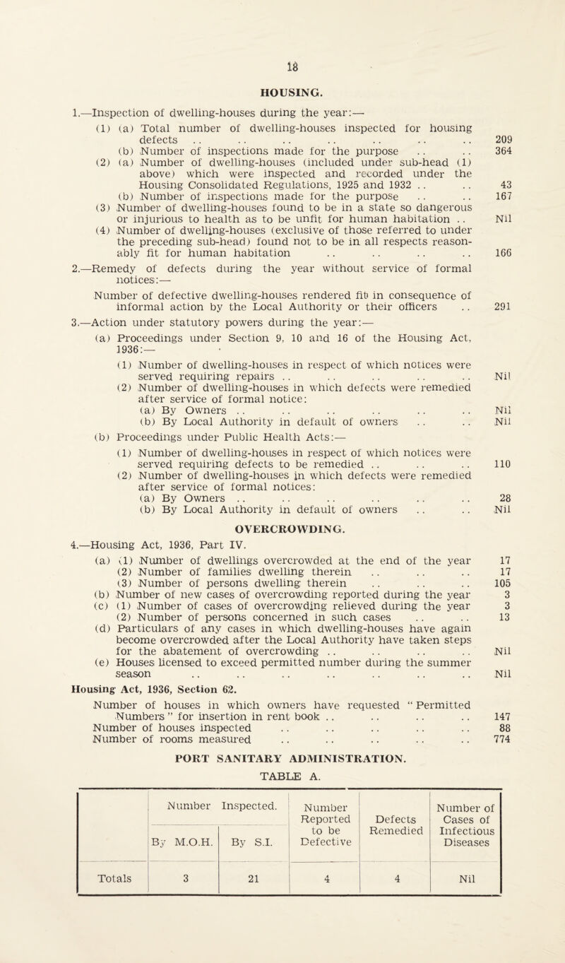 HOUSING. 1. —Inspection of dwelling-houses during the year:— (1) (a) Total number of dwelling-houses inspected for housing defects .. .. .. .. .. .. .. 209 (b) Number of inspections made for the purpose .. .. 364 (2) (a) Number of dwelling-houses (included under sub-head (1) above) which were inspected and recorded under the Housing Consolidated Regulations, 1925 and 1932 .. .. 43 (b) Number of inspections made for the purpose .. .. 167 (3) Number of dwelling-houses found to be in a state so dangerous or injurious to health as to be unfit for human habitation .. Nil (4) Number of dwelling-houses (exclusive of those referred to under the preceding sub-head) found not to be in all respects reason¬ ably fit for human habitation .. .. .. .. 166 2. —Remedy of defects during the year without service of formal notices:— Number of defective dwelling-houses rendered fit in consequence of informal action by the Local Authority or their officers .. 291 3. —Action under statutory powers during the year:— (a) Proceedings under Section 9, 10 and 16 of the Housing Act, 3936:— (1) Number of dwelling-houses in respect of which notices were served requiring repairs .. .. .. .. .. Nil (2) Number of dwelling-houses in which defects were remedied after service of formal notice: (a) By Owners .. .. .. .. .. .. Nil (b) By Local Authority in default of owners .. .. Nil (b) Proceedings under Public Health Acts:— (1) Number of dwelling-houses in respect of which notices were served requiring defects to be remedied .. .. .. 110 (2) Number of dwelling-houses in which defects were remedied after service of formal notices: (a) By Owners .. .. .. .. .. .. 28 (b) By Local Authority in default of owners .. .. Nil OVERCROWDING. 4. —Housing Act, 1936, Part IV. (a) (1) Number of dwellings overcrowded at the end of the year 17 (2) Number of families dwelling therein .. .. .. 17 (3) Number of persons dwelling therein .. .. .. 105 (b) Number of new cases of overcrowding reported during the year 3 (c) (1) Number of cases of overcrowding relieved during the year 3 (2) Number of persons concerned in such cases .. .. 13 (d) Particulars of any cases in which dwelling-houses have again become overcrowded after the Local Authority have taken steps for the abatement of overcrowding .. .. .. .. Nil (e) Houses licensed to exceed permitted number during the summer season .. .. .. .. .. .. .. Nil Housing Act, 1936, Section 62. Number of houses in which owners have requested “ Permitted Numbers ” for insertion in rent book .. .. .. .. 147 Number of houses inspected .. .. .. .. .. 88 Number of rooms measured .. .. .. .. . • 774 PORT SANITARY ADMINISTRATION. TABLE A. Number Inspected. Number Reported to be Defective Defects Remedied Number of Cases of Infectious Diseases By M.O.H. By S.I.