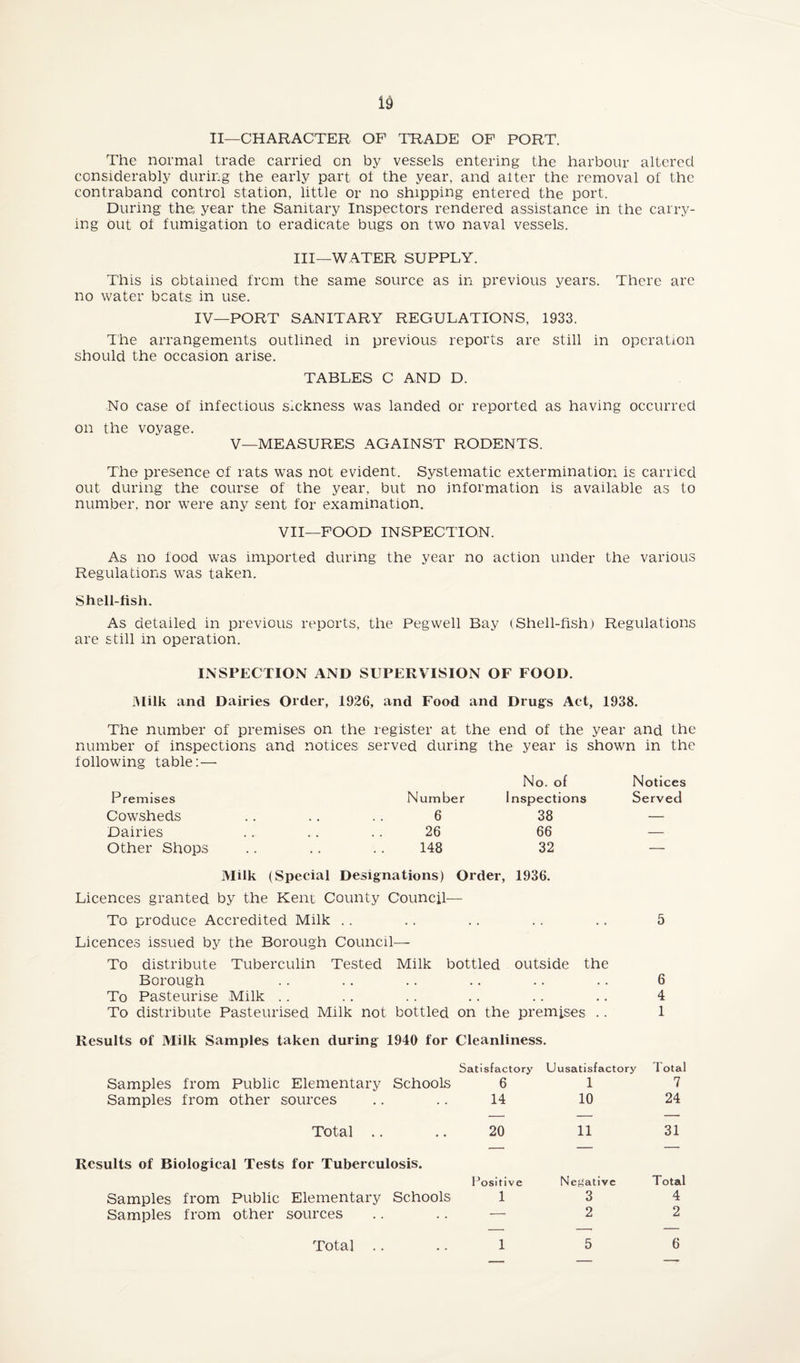 II—CHARACTER OF TRADE OF PORT. The normal trade carried on by vessels entering the harbour altered considerably during the early part of the year, and alter the removal of the contraband control station, little or no shipping entered the port. During the; year the Sanitary Inspectors rendered assistance in the carry¬ ing out of fumigation to eradicate bugs on two naval vessels. Ill—WATER SUPPLY. This is obtained from the same source as in previous years. There are no water beats in use. IV—PORT SANITARY REGULATIONS, 1933. The arrangements outlined in previous reports are still in operation should the occasion arise. TABLES C AND D. No case of infectious sickness was landed or reported as having occurred on the voyage. V—MEASURES AGAINST RODENTS. The presence of rats was not evident. Systematic extermination is carried out during the course of the year, but no information is available as to number, nor were any sent for examination. VII—FOOD INSPECTION. As no food was imported during the year no action under the various Regulations was taken. Shell-fish. As detailed in previous reports, the Peg well Bay (Shell-fish) Regulations are still in operation. INSPECTION AND SUPERVISION OF FOOD. Milk and Dairies Order, 1926, and Food and Drugs Act, 1938. The number of premises on the register at the end of the year and the number of inspections and notices served during the year is shown in the following table:— Premises Number No. of Inspections Notices Served Cowsheds 6 38 — Dairies 26 66 — Other Shops 148 32 — Milk (Special Designations) Order, 1936. Licences granted by the Kent County Council— To produce Accredited Milk .. .. .. .. .. 5 Licences issued by the Borough Council— To distribute Tuberculin Tested Milk bottled outside the Borough .. .. .. .. . . .. 6 To Pasteurise Milk .. .. .. .. .. .. 4 To distribute Pasteurised Milk not bottled on the premises .. 1 Results of Milk Samples taken during 1940 for Cleanliness. Satisfactory Uusatisfactory 1 otal Samples from Public Elementary Schools 6 1 7 Samples from other sources 14 10 24 Total .. • • 20 11 31 Results of Biological Tests for Tuberculosis. Positive Negative Total Samples from Public Elementary Schools 1 3 4 Samples from other sources — 2 2