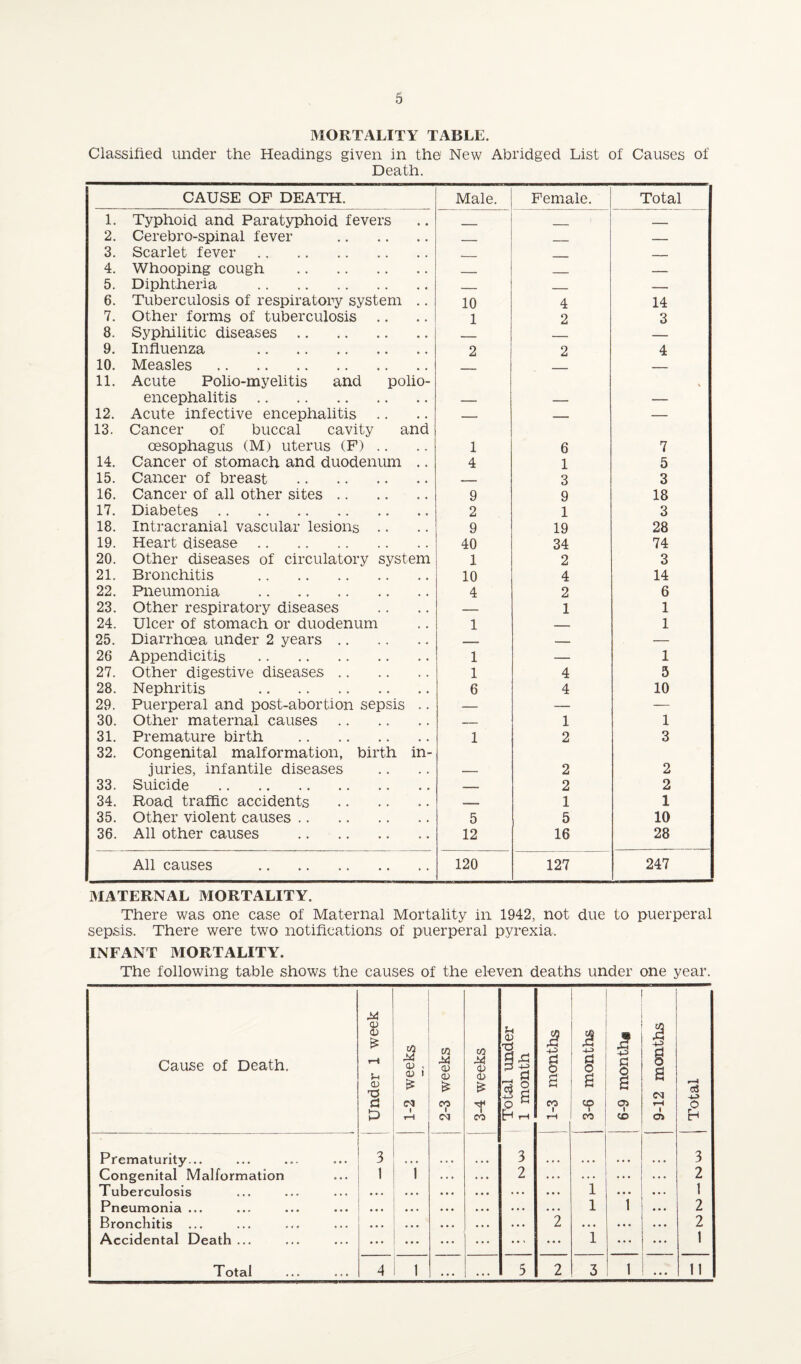 MORTALITY TABLE. Classified under the Headings given in the New Abridged List of Causes of Death. CAUSE OF DEATH. Male. Female. Total 1. Typhoid and Paratyphoid fevers _ 1 2. Cerebro-spinal fever . _ — - 3. Scarlet fever. _ —— 4. Whooping cough . . . - - _ 5. Diphtheria . - 6. Tuberculosis of respiratory system .. 10 4 14 7. Other forms of tuberculosis .. 1 2 3 8. Syphilitic diseases. — 9. Influenza . 2 2 4 10. Measles . _ 11. Acute Polio-myelitis and polio¬ encephalitis . ' 12. Acute infective encephalitis .. — 13. Cancer of buccal cavity and oesophagus (M) uterus (F) .. 1 6 7 14. Cancer of stomach and duodenum .. 4 1 5 15. Cancer of breast . 3 3 16. Cancer of all other sites. 9 9 18 17. Diabetes. 2 1 3 18. Intracranial vascular lesions .. 9 19 28 19. Heart disease. 40 34 74 20. Other diseases of circulatory system 1 2 3 21. Bronchitis . 10 4 14 22. Pneumonia . 4 2 6 23. Other respiratory diseases — 1 1 24. Ulcer of stomach or duodenum 1 1 25. Diarrhoea under 2 years. — — 26 Appendicitis . 1 — 1 27. Other digestive diseases. 1 4 5 28. Nephritis . 6 4 10 29. Puerperal and post-abortion sepsis .. — — — 30. Other maternal causes. — 1 1 31. Premature birth . 1 2 3 32. Congenital malformation, birth in¬ juries, infantile diseases 2 2 33. Suicide . _ 2 2 34. Road traffic accidents . _ 1 1 35. Other violent causes. 5 5 10 36. All other causes . 12 16 28 All causes . 120 127 247 MATERNAL MORTALITY. There was one case of Maternal Mortality in 1942, not due to puerperal sepsis. There were two notifications of puerperal pyrexia. INFANT MORTALITY. The following table shows the causes of the eleven deaths under one year.