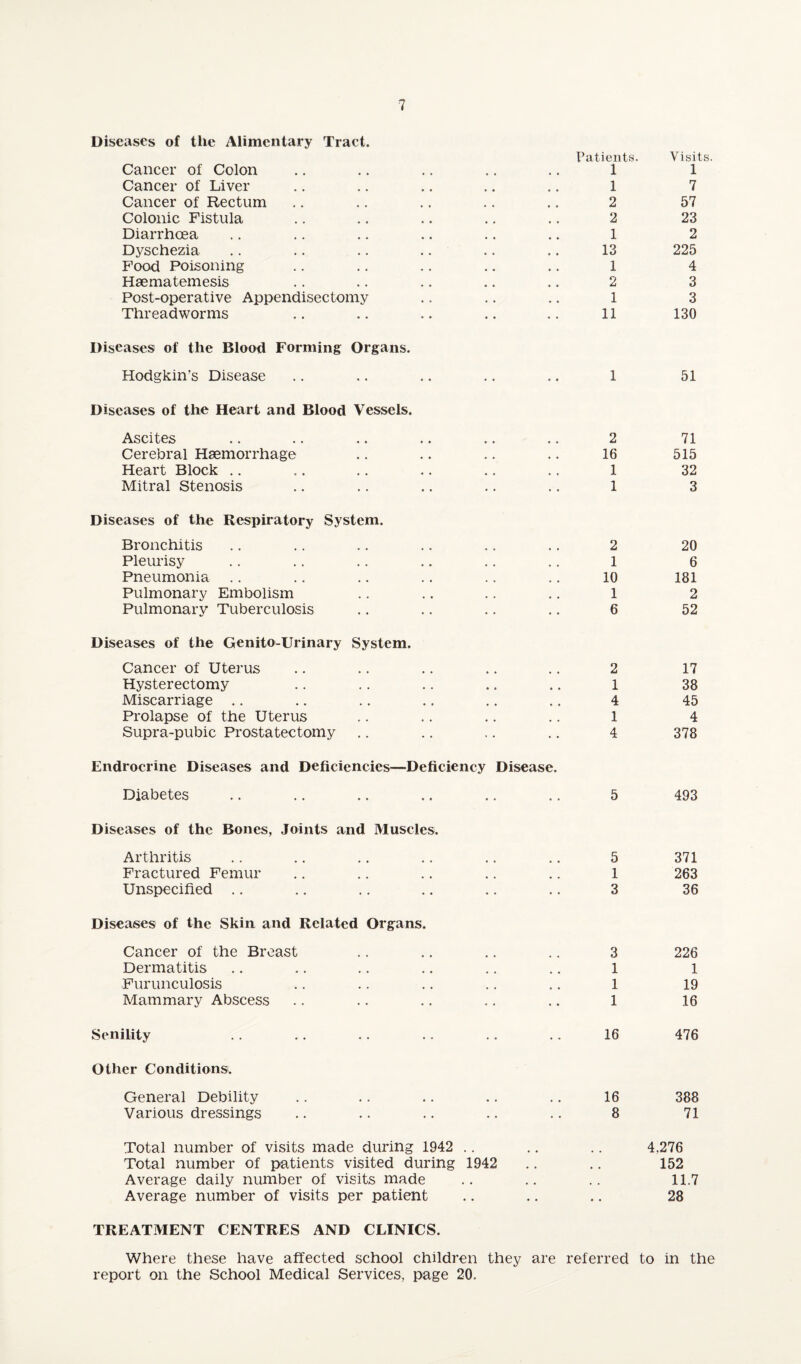 Diseases of the Alimentary Tract. Cancer of Colon Cancer of Liver Cancer of Rectum Colonic Fistula Diarrhoea Dyschezia Food Poisoning Haematemesis Post-operative Appendisectomy Threadworms Diseases of the Blood Forming Organs. Hodgkin’s Disease Diseases of the Heart and Blood Vessels. Ascites Cerebral Haemorrhage Heart Block ,. Mitral Stenosis Patients. 1 1 2 2 1 13 1 2 1 11 1 2 16 1 1 Diseases of the Respiratory System. Bronchitis .. ,. .. .. .. .. 2 Pleurisy .. .. .. ., .. .. 1 Pneumonia .. .. .. .. .. .. 10 Pulmonary Embolism .. .. .. .. 1 Pulmonary Tuberculosis .. .. .. .. 6 Diseases of the Genito-Urinary System. Cancer of Uterus .. .. .. .. .. 2 Hysterectomy .. .. .. .. .. 1 Miscarriage .. .. .. .. ,. .. 4 Prolapse of the Uterus .. .. .. .. 1 Supra-pubic Prostatectomy ,. .. .. .. 4 Endrocrine Diseases and Deficiencies—Deficiency Disease. Diabetes .. .. .. .. .. .. 5 Diseases of the Bones, Joints and Muscles. Arthritis Fractured Femur Unspecified .. Diseases of the Skin and Related Organs. Cancer of the Breast Dermatitis Furunculosis Mammary Abscess 5 1 3 3 1 1 1 Senility Other Conditions, General Debility Various dressings Total number of visits made during 1942 .. Total number of patients visited during 1942 Average daily number of visits made Average number of visits per patient 16 16 8 TREATMENT CENTRES AND CLINICS. Where these have affected school children they are referred report on the School Medical Services, page 20. Visits. 1 7 57 23 2 225 4 3 3 130 51 71 515 32 3 20 6 181 2 52 17 38 45 4 378 493 371 263 36 226 1 19 16 476 388 71 4,276 152 11.7 28 to in the