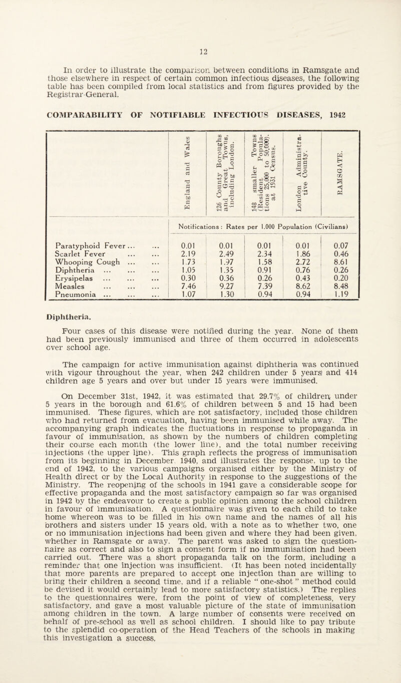 In order to illustrate the comparison between conditions in Ramsgate and those elsewhere in respect of certain common infectious diseases, the following table has been compiled from local statistics and from figures provided by the Registrar-General. COMPARABILITY OF NOTIFIABLE INFECTIOUS DISEASES, 1942 England and Wales 126 County Boroughs and Great Towns, including London. i ! 148 smaller Towns (Resident Popula¬ tions 25-,000 to 50,000‘). at 1931 Census. London Administra¬ tive Cotinty. 1 RAMSGATE. Notifications : Rates per 1.000 Population (Civilians) Paratyphoid Fever... 0.01 0.01 0.01 0.01 0.07 Scarlet Fever 2.19 2.49 2.34 1.86 0.46 Whooping Cough ... 1.73 1.97 1.58 2.72 8.61 Diphtheria 1.05 1.35 0.91 0.76 0.26 Erysipelas 0.30 0.36 0.26 0.43 0.20 Measles 7.46 9.27 7.39 8.62 8.48 Pneumonia ... 1.07 1.30 0.94 0.94 1.19 Diphtheria. Four cases of this disease were notified during the year. .None of them had been previously immunised and three of them occurred in adolescents over school age. The campaign for active immunisation against diphtheria was continued with vigour throughout the year, when 242 children under 5 years) and 414 children age 5 years and over but under 15 years were immunised. On December 31st, 1942, it was estimated that 29.7% of children; under 5 years in the borough and 61.6% of children between 5 and 15 had been immunised. These figures, which are not satisfactory, included those children who had returned from evacuation, having been immunised while away. The accompanying graph indicates the fluctuations in response to propaganda in favour of immunisation, as shown by the numbers of children completing their course each month (the lower line), and the total number receiving injections (the upper line). This graph reflects the progress of immunisation from its beginning in December 1940, and illustrates the response, up to the end of 1942, to the various campaigns organised either by the Ministry of Health direct or by the Local Authority in response to the suggestions of the Ministry. The reopening of the schools in 1941 gave a considerable scope for effective propaganda and the most satisfactory campaign so far was organised in 1942 by the endeavour to create a public opinion among the school children in favour of Immunisation. A questionnaire was given to each child to take home whereon was to be filled in his own name and the names of all his brothers and sisters under 15 years old, with a note as to whether two, one or no immunisation injections had been given and where they had been given, whether in Ramsgate or away. The parent was asked to sign the question¬ naire as correct and also to sign a consent form if no immunisation had been carried out. There was a short propaganda talk on the form, including a reminder that one injection was insufficient. (It has been noted incidentally that more parents are prepared to accept one injection than are willing to bring their children a second time, and if a reliable “ one-shot ” method could be devised it would certainly lead to more satisfactory statistics.) The replies to the questionnaires were, from the point of view of completeness, very satisfactory, and gave a most valuable picture of the state of immunisation among children in the town. A large number of consents were received on behalf of pre-school as well as school children. I should like to pay tribute to the splendid co-operation of the Head Teachers of the schools in making this investigation a success.