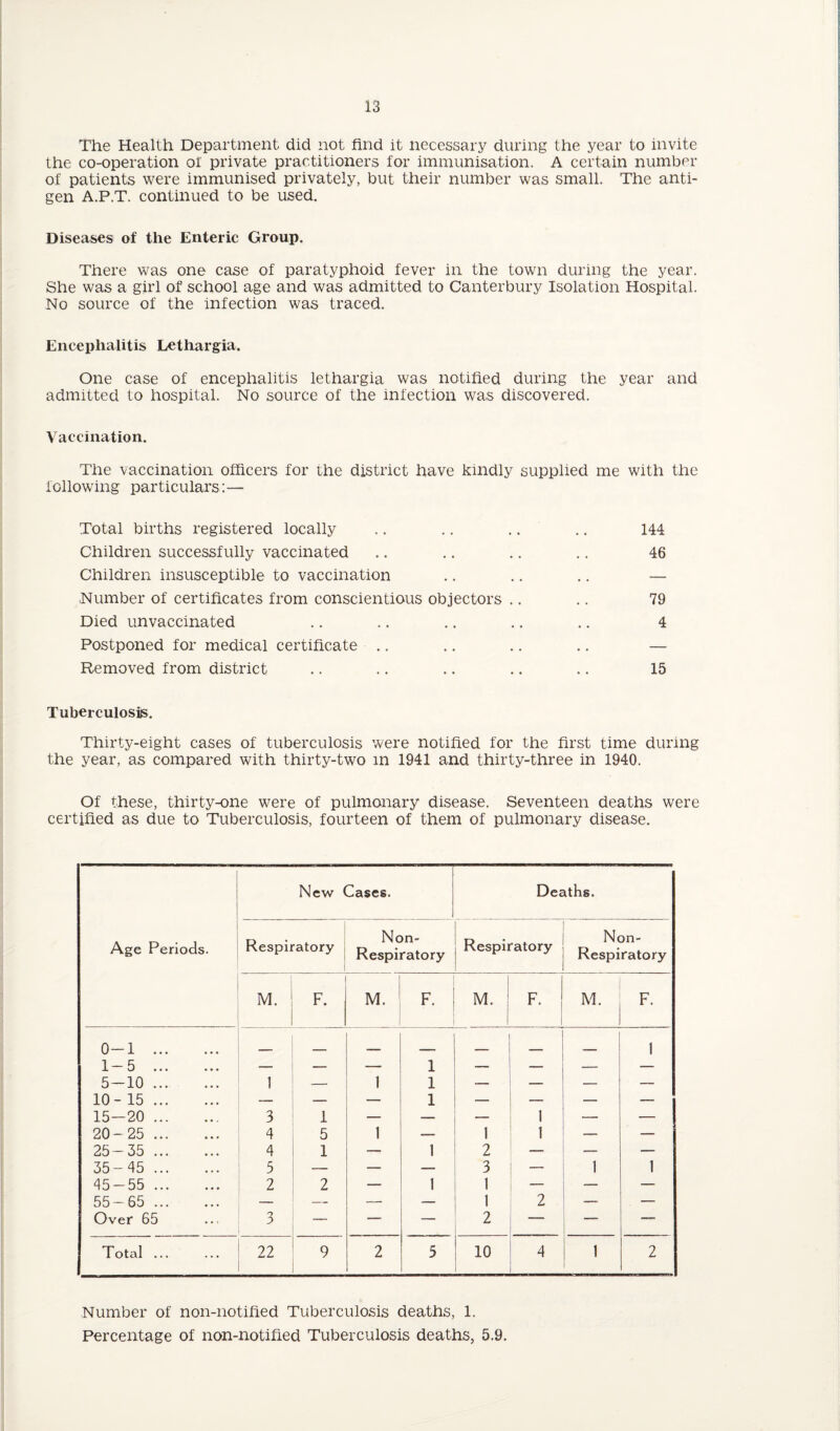 The Health Department did not find it necessary during the year to invite the co-operation of private practitioners for immunisation. A certain number of patients were immunised privately, but their number was small. The anti¬ gen A.P.T. continued to be used. Diseases of the Enteric Group. There was one case of paratyphoid fever in the town during the year. She was a girl of school age and was admitted to Canterbury Isolation Hospital. No source of the infection was traced. Encephalitis Lethargia. One case of encephalitis lethargia was notified during the year and admitted to hospital. No source of the infection was discovered. Vaccination. The vaccination officers for the district have kindly supplied me with the following particulars:— Total births registered locally .. .. .. .. 144 Children successfully vaccinated .. .. .. .. 46 Children insusceptible to vaccination .. .. .. — Number of certificates from conscientious objectors .. .. 79 Died unvaccinated .. .. .. .. .. 4 Postponed for medical certificate .. .. .. .. — Removed from district .. .. .. .. .. 15 Tuberculosis. Thirty-eight cases of tuberculosis were notified for the first time during the year, as compared with thirty-two in 1941 and thirty-three in 1940. Of these, thirty-one were of pulmonary disease. Seventeen deaths were certified as due to Tuberculosis, fourteen of them of pulmonary disease. Age Periods. New Cases. Deaths. Respiratory Non- Respiratory Respiratory Non- Respiratory M. F. M. F. M. F. M. F. 0-1 . 1-5 . — — — 1 — — 1 5-10. 1 — 1 1 — — — 10-15. — — — 1 — — — ~ 15-20. 3 1 — — — 1 — — 20-25 . 4 5 1 -— 1 1 — — 25-35 . 4 1 — 1 2 — — — 35- 45 . 5 — — — 3 — 1 1 45-55 . 2 2 — 1 1 — — — 55-65 . — — — — 1 2 — — Over 65 3 — — -— 2 — — — Total ... 22 9 2 5 10 4 1 2 Number of non-notified Tuberculosis deaths, 1. Percentage of non-notified Tuberculosis deaths, 5.9.