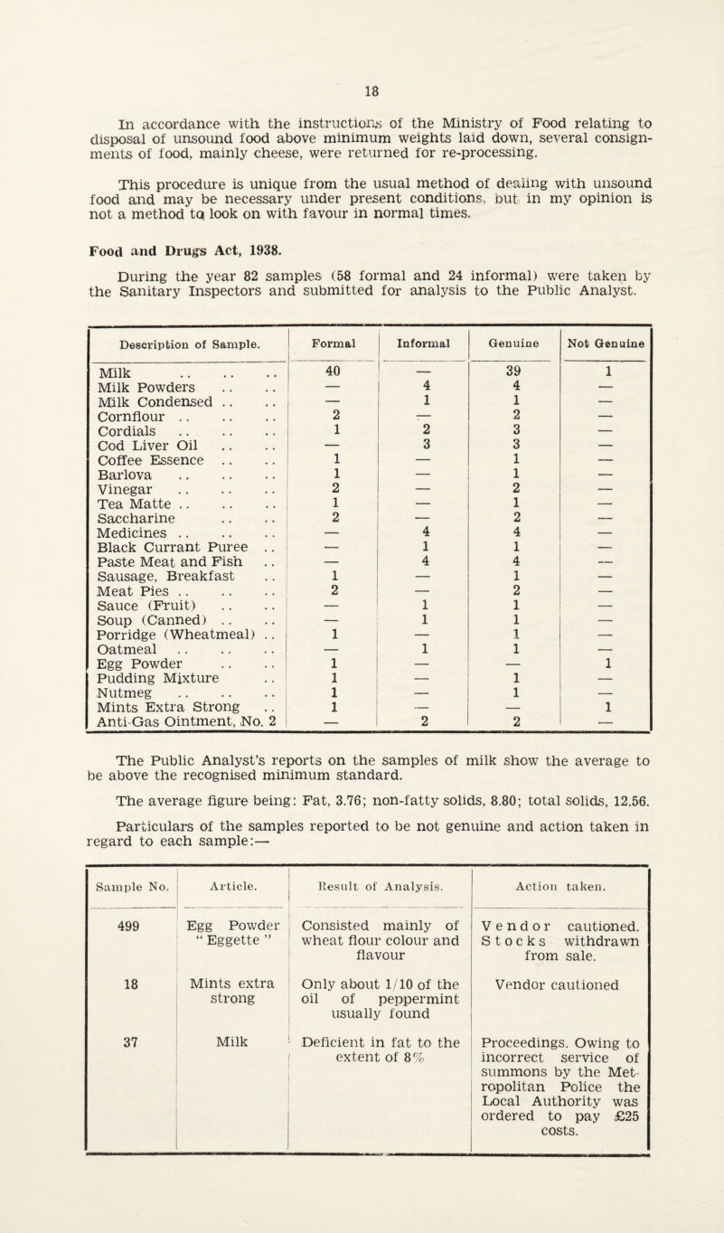 In accordance with the instruction.^ of the Ministry of Food relating to disposal of unsound food above minimum weights laid down, several consign¬ ments of food, mainly cheese, were returned for re-processing. This procedure is unique from the usual method of dealing with unsound food and may be necessary under present conditions, but; in my opinion is not a method tq look on with favour in normal times. Food and Drugs Act, 1938. During the year 82 samples (58 formal and 24 informal) were taken by the Sanitary Inspectors and submitted for analysis to the Public Analyst. Description of Sample. Formal Informal Genuine Not Genuine Milk . 40 — 39 1 Milk Powders — 4 4 — Milk Condensed .. — 1 1 — Cornflour. 2 — 2 — Cordials. 1 2 3 — Cod Liver Oil — 3 3 — Coffee Essence .. 1 — 1 — Barlova . 1 — 1 — Vinegar . 2 — 2 — Tea Matte. 1 — 1 — Saccharine 2 — 2 — Medicines .. — 4 4 — Black Currant Puree .. — 1 1 — Paste Meat and Fish — 4 4 — Sausage, Breakfast 1 — 1 — Meat Pies. 2 — 2 — Sauce (Fruit) — 1 1 — Soup (Canned) .. — 1 1 — Porridge (Wheatmeal) .. 1 — 1 — Oatmeal 1 1 — Egg Powder 1 — — 1 Pudding Mixture 1 — 1 — Nutmeg . 1 — 1 — Mints Extra Strong 1 — — 1 Anti-Gas Ointment, No. 2 — 2 2 — The Public Analyst’s reports on the samples of milk show the average to be above the recognised minimum standard. The average figure being: Fat, 3.76; non-fatty solids, 8.80; total solids, 12.56. Particulars of the samples reported to be not genuine and action taken in regard to each sample:— Sample No. Article. Result of Analysis. Action taken. 499 Egg Powder “ Eggette ” Consisted mainly of wheat flour colour and flavour Vendor cautioned. Stocks withdrawn from sale. 18 Mints extra strong Only about 1/10 of the oil of peppermint usually found Vendor cautioned 37 Milk Deficient in fat to the extent of 8% Proceedings. Owing to incorrect service of summons by the Met¬ ropolitan Police the Local Authority was ordered to pay £25 costs.