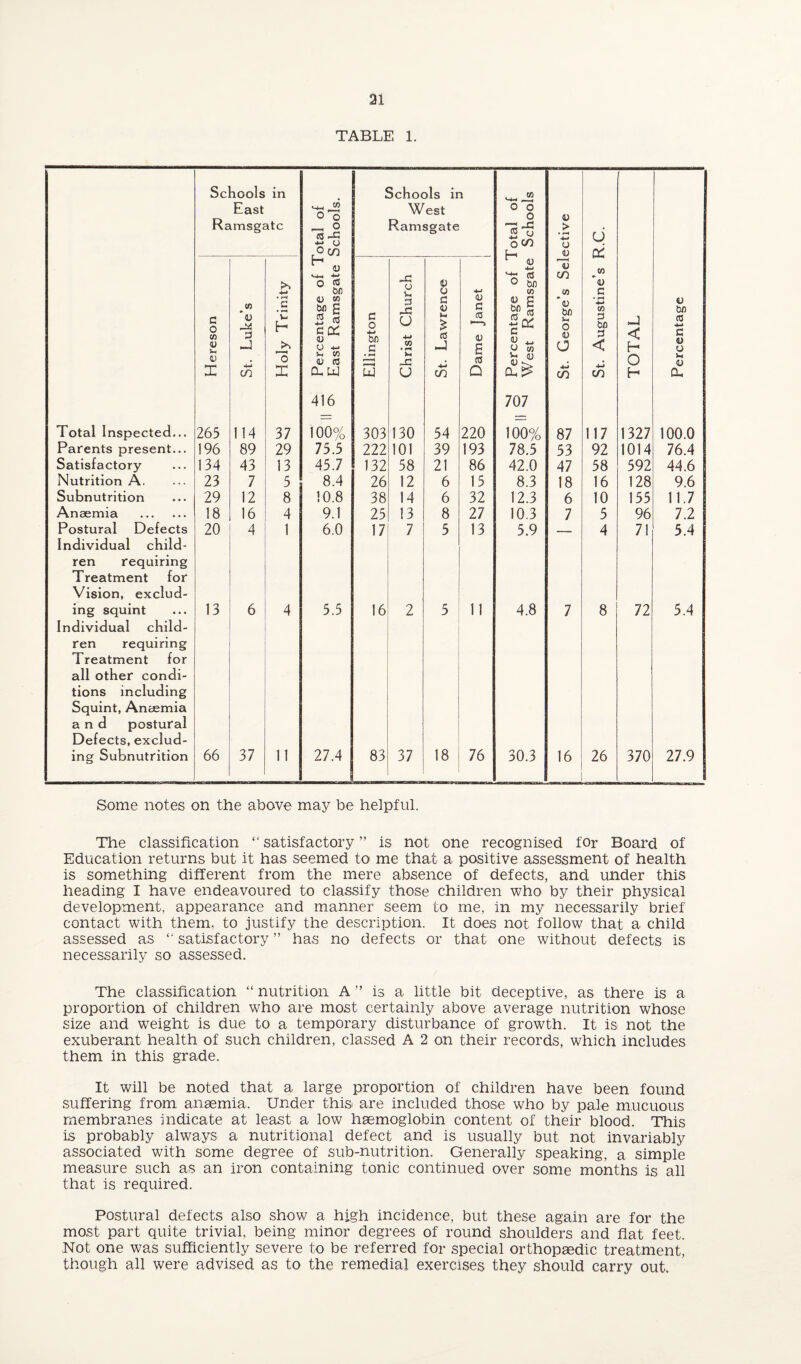 TABLE 1. Schools in Schools In East n ” West 0 0 n > • fH Ramsgate w o ^ o O Ramsgate o CO [—1 cJ 0 (n o V cc « c Percentage of T East Ramsgate -Jd o 8 ^ V o CO Hereson St. Luke’s Holy Trinit Ellington a U CO • pH >H u c <0 (C (n Dame Janel w c iScr: c O w V- (U St. George’s • fH CO 13 to < •M cn TOTAL Percentage 416 707 Total Inspected... 265 114 37 100% 303 130 54 220 100% 87 117 1327 100.0 Parents present... 196 89 29 75.5 222 101 39 193 78.5 53 92 1014 76.4 Satisfactory 134 43 13 45.7 132 58 21 86 42.0 47 58 592 44.6 Nutrition A. 23 7 5 8.4 26 12 6 15 8.3 18 16 128 9.6 Subnutrition 29 12 8 10.8 38 14 6 32 12.3 6 10 155 11.7 Anaemia . 18 16 4 9.1 25 13 8 27 10.3 7 5 96 7.2 Postural Defects Individual child- 20 4 1 6.0 17 7 5 13 5.9 — 4 71 5.4 ren requiring Treatment for Vision, exclud¬ ing squint 13 6 4 5.5 16 2 5 11 4.8 7 8 72 5.4 Individual child- ren requiring Treatment for all other condi¬ tions including Squint, Anaemia and postural Defects, exclud¬ ing Subnutrition 66 37 11 27.4 83 37 18 76 30.3 16 26 370 27.9 Some notes on the above may be helpful. The classification “ satisfactory ” is not one recognised for Board of Education returns but it has seemed to me that a positive assessment of health is something different from the mere absence of defects, and under this heading I have endeavoured to classify those children who by their physical development, appearance and manner seem to me, in my necessarily brief contact with them, to justify the description. It does not follow that a child assessed as “ satisfactory ” has no defects or that one without defects is necessarily so assessed. The classification “ nutrition A ” is a little bit deceptive, as there is a proportion of children who are most certainly above average nutrition whose size and weight is due to a temporary disturbance of growth. It is not the exuberant health of such children, classed A 2 on their records, which includes them in this grade. It will be noted that a large proportion of children have been found suffering from anaemia. Under this are included those who by pale mucuous membranes indicate at least a low haemoglobin content of their blood. This is probably always a nutritional defect and is usually but not invariably associated with some degree of sub-nutrition. Generally speaking, a simple measure such as an iron containing tonic continued over some months is all that is required. Postural defects also show a high incidence, but these again are for the most part quite trivial, being minor degrees of round shoulders and flat feet. Not one was sufficiently severe to be referred for special orthopaedic treatment, though all were advised as to the remedial exercises they should carry out.