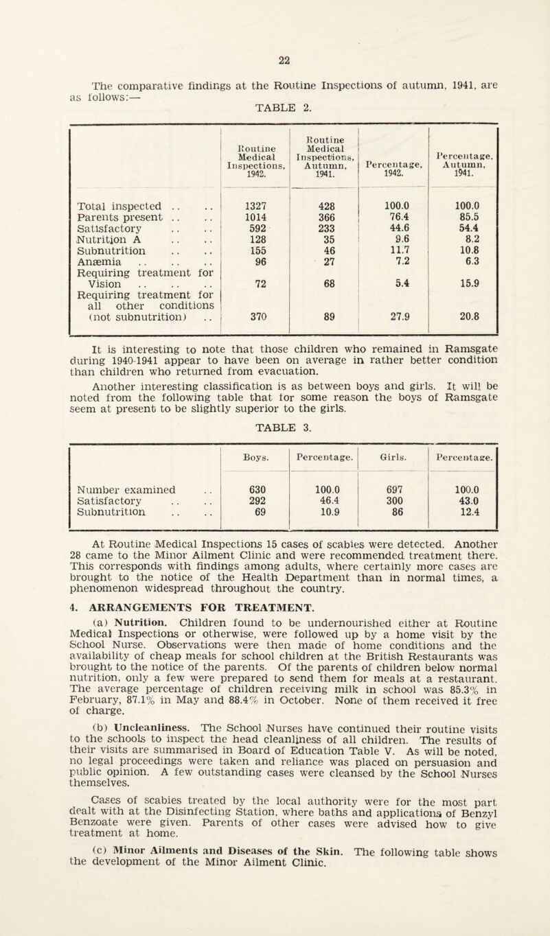 The comparative findings at the Routine Inspections of autumn, 1941, are as follows:— TABLE 2. I’outine Medical Inspections, 1942. Total inspected .. 1327 Parents present .. 1014 Satisfactory 592 Nutrition A 128 Subnutrition 155 Anaemia. 96 Requiring treatment for Vision. 72 Requiring treatment for all other conditions (not subnutrition) 370 Routine Medical Inspections, Autumn, 1941. Percentage, 1942. Percentage, Autumn, 1941. 428 100.0 100.0 366 76.4 85.5 233 44.6 54.4 35 9.6 8.2 46 11.7 10.8 27 7.2 6.3 68 5.4 15.9 89 27.9 20.8 It is interesting to note that those children who remained in Ramsgate during 1940-1941 appear to have been on average in rather better condition than children who returned from evacuation. Another interesting classification is as between boys and girls. It will be noted from the following table that for some reason the boys of Ramsgate seem at present to be slightly superior to the girls. TABLE 3. Boys. Percentage. Girls. Percentage. Number examined 630 100.0 697 100.0 Satisfactory 292 46.4 300 43.0 Subnutrition 69 10.9 86 12.4 At Routine Medical Inspections 15 cases of scabies were detected. Another 28 came to the Minor Ailment Clinic and were recommended, treatment there. This corresponds with findings among adults, where certainly more cases are brought to the notice of the Health Department than in normal times, a phenomenon widespread throughout the country. 4. ARRANGEMENTS FOR TREATMENT. (a) Nutrition. Children found to be undernourished either at Routine Medical Inspections or otherwise, were followed up by a home visit by the School Nurse. Observations were then made of home conditions and the availability of cheap meals for school children at the British Restaurants was brought to the notice of the parents. Of the parents of children below normal nutrition, only a few were prepared to send them for meals at a restaurant. The average percentage of children receiving milk in school was 85.3% in February, 87.1% in May and 88.4% in October. None of them received it free of charge. (b) Uncleanliness. The School Nurses have continued their routine visits to the schools to inspect the head cleanliness of all children. The results of their visits are summarised in Board of Education Table V. As will be noted, no legal proceedings were taken and reliance was placed on persuasion and public opinion. A few outstanding cases were cleansed by the School Nurses themselves. Cases of scabies treated by the local authority were for the most part dealt with at the Disinfecting Station, where baths and applications of Benzyl Benzoate were given. Parents of other cases were advised how to give treatment at home. (c) Minor Ailments and Diseases of the Skin. The following table shows the development of the Minor Ailment Clinic.