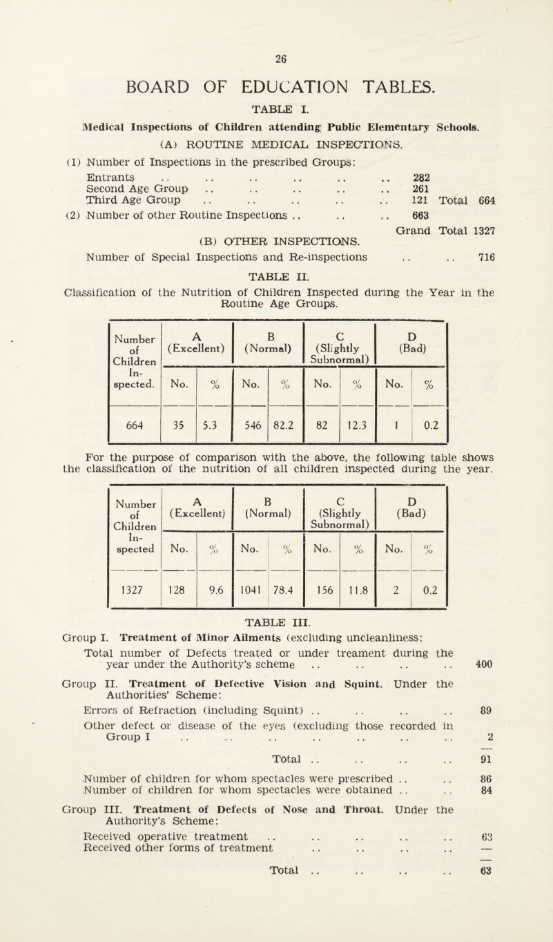 BOARD OF EDUCATION TABLES. TABLE I. Medical Inspections of Children attending; Public Elementary Schools. (A) ROUTINE MEDICAL INSPECTIONS. (1) Number of Inspections in the prescribed Groups: Entrants .. .. .. .. .. .. 282 Second Age Group .. .. .. .. .. 261 Third Age Group .. .. .. .. .. 121 Total 664 (2) Number of other Routine Inspections .. .. .. 663 Grand Total 1327 (B) OTHER INSPECTIONS. Number of Special Inspections and Re-inspections .. .. 716 TABLE II. Classification of the Nutrition of Childi'en Inspected during the Year in the Routine Age Groups. Number of Children In¬ spected. A (Excellent) B (Normal) C (Slightly Subnormal) D (Bad) No. % No. % No. % No. % 664 35 5.3 546 82.2 82 12.3 1 0.2 For the purpose of comparison with the above, the following table shows the classification of the nutrition of all children inspected during the year. Number of Children In¬ spected A (Excellent) B (Normal) C (Slightly Subnormal) D (Bad) No. % No. % No. % No. O/ /O 1327 128 9.6 1041 78.4 156 11.8 2 0.2 TABLE III. Group I. Treatment of Minor Ailments (excluding uncleanliness: Total number of Defects treated or under treament during the year under the Authority’s scheme .. .. .. .. 400 Group II. Treatment of Defective Vision and Squint. Under the Authorities’ Scheme: Errors of Refraction (including Squint) .. .. .. .. 89 Other defect or disease of the eyes (excluding those recorded in Group I .. .. .. ,. .. .. .. 2 Total .. .. .. .. 91 Number of children for whom spectacles were prescribed .. .. 86 Number of children for whom spectacles were obtained .. .. 84 Group III. Treatment of Defects of Nose and Throat. Under the Authority’s Scheme: Received operative treatment .. .. .. .. .. 63 Received other forms of treatment .. .. .. .. — Total .. .. .. .. 63