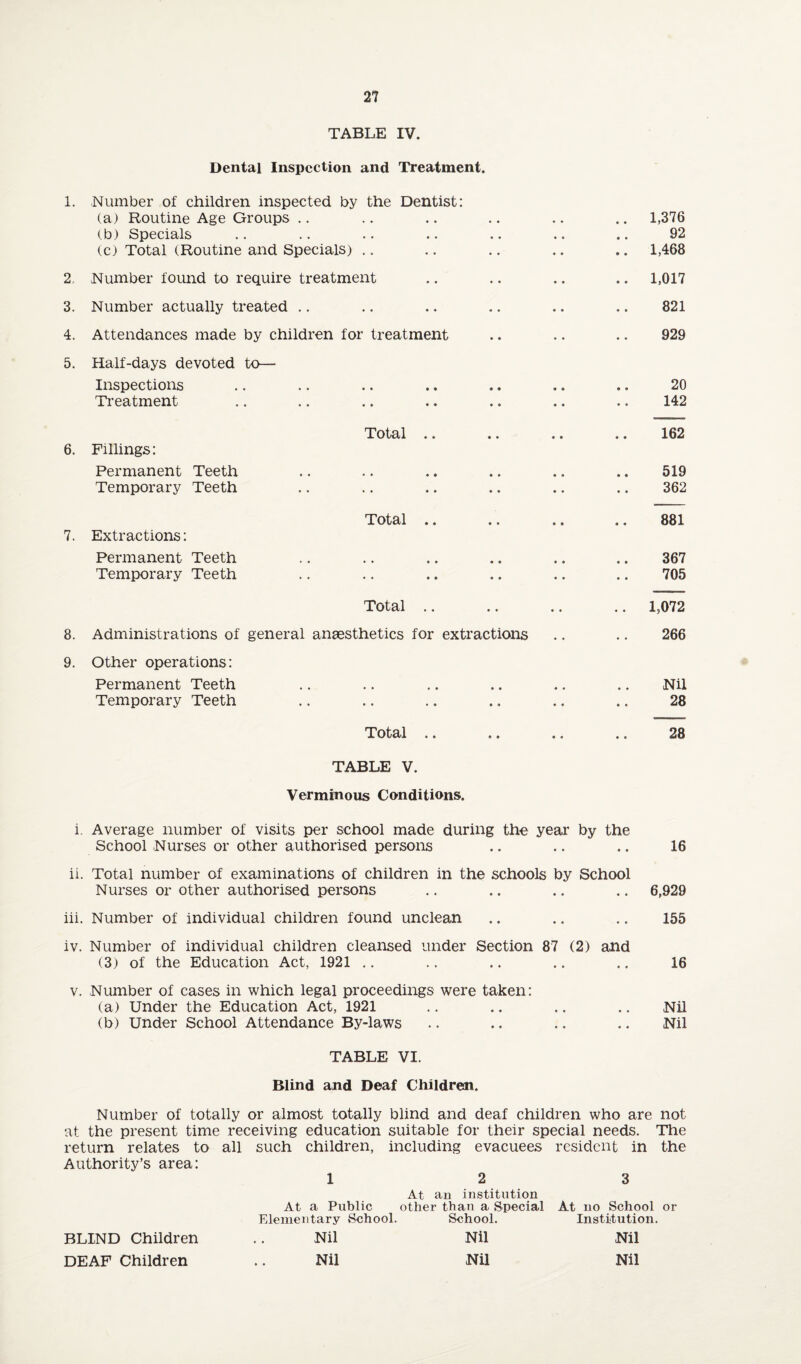 TABLE IV. Dental Inspection and Treatment. 1. Number of children inspected by the Dentist: (a) Routine Age Groups .. .. .. .. .. .. 1,376 (b) Specials .. .. .. .. .. .. .. 92 (c) Total (Routine and Specials) .. .. .. .. .. 1,468 2. Number fomid to require treatment .. .. .. .. 1,017 3. Number actually treated .. .. .. .. .. .. 821 4. Attendances made by children for treatment .. .. .. 929 5. Half-days devoted to— Inspections .. .. .. .. .. .. .. 20 Treatment .. .. .. .. .. .. .. 142 Total .. .. .. .. 162 6. Fillings: Permanent Teeth .. .. .. .. .. .. 519 Temporary Teeth .. .. .. .. .. .. 362 Total .. .. .. .. 881 7. Extractions: Permanent Teeth .. .. .. .. .. ,. 367 Temporary Teeth .. .. .. .. .. .. 705 Total .. .. .. .. 1,072 8. Administrations of general anaesthetics for extractions .. .. 266 9. Other operations: Permanent Teeth .. .. ,. .. .. .. Nil Temporary Teeth .. .. .. .. .. .. 28 Total .. ,. .. .. 28 TABLE V. Verminous Conditions. i. Average number of visits per school made during the year by the School Nurses or other authorised persons .. .. .. 16 ii. Total number of examinations of children in the schools by School Nurses or other authorised persons .. .. .. .. 6,929 iii. Number of individual children found unclean .. .. .. 155 iv. Number of individual children cleansed under Section 87 (2) and (3) of the Education Act, 1921 .. .. .. .. .. 16 V. Number of cases in which legal proceedings were taken: (a) Under the Education Act, 1921 .. .. .. .. Nil (b) Under School Attendance By-laws .. .. .. .. Nil TABLE VI. Blind and Deaf Children. Number of totally or almost totally blind and deaf children who are not at the present time receiving education suitable for their special needs. The return relates to all such children, including evacuees resident in the Authority’s area: 12 3 At an institution At a Public other than a Special At no School or Elementary School. School. Institution. BLIND Children .. Nil Nil Nil DEAF Children .. Nil Nil Nil