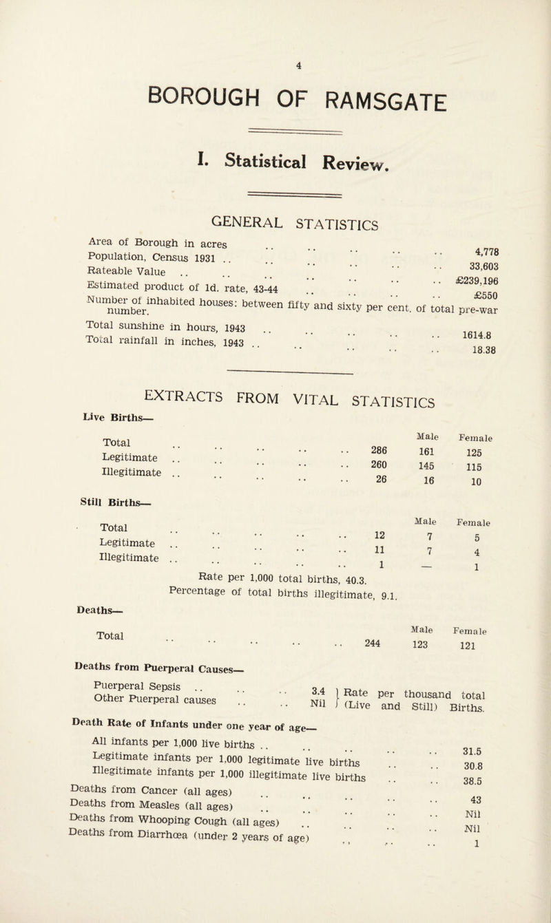 BOROUGH OF RAMSGATE I. Statistical Review. general Area of Borough in acres Population, Census 1931 • * * • Rateable Value • • .. Estimated product of Id. rate, 43-44 Number of inhabited houses: between number. Total sunshine in hours, 1943 Total rainfall in inches, 1943 STATISTICS 4,778 33,603 .. £239,196 ' * • • • • •• £550 fifty and sixty per cent, of total pre-war 1614.8 18.38 extracts from vital statistics Live Births— Total Legitimate Illegitimate Still Births— Total Legitimate Illegitimate Rate per 1,000 tote Percentage of total birt Deaths— Total Deaths from Puerperal Causes— Puerperal Sepsis Other Puerperal causes Male Female 286 161 125 260 145 115 26 16 10 Male Female 12 7 5 11 7 4 1 — 1 births, 40.3. Illegitimate, 9.1. Male Female 244 123 121 3.4 ) Rate per thousand total Nil j (Live and Still) Births. Death Rate of Infants under one year of age— All infants per 1,000 live births Legitimate infants per 1,000 legitimate live births Illegitimate infants per 1,000 illegitimate live births Deaths from Cancer (all ages) Deaths from Measles (all ages) Deaths from Whooping Cough (all ages) Deaths from Diarrhoea (under 2 years of age) 31.5 30.8 38.5 43 Nil Nil 1