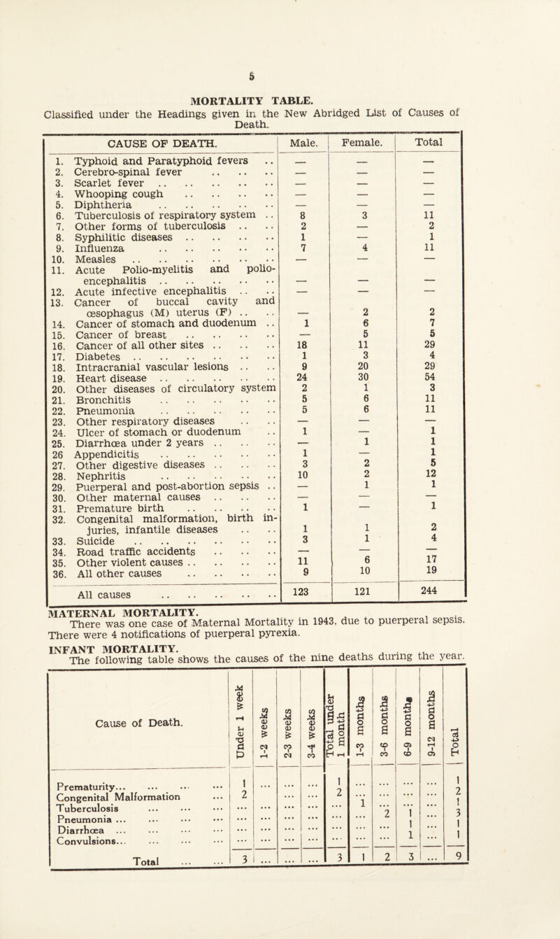 MORTALITY TABLE. Classified under the Headings given in the New Abridged List of Causes of Death. CAUSE OF DEATH. Male. Female. Total 1. Typhoid and Paratyphoid fevers — — — 2. Cerebro-spinal fever . — — —■ 3. Scarlet fever. — — — 4. Whooping cough — — — 5. Diphtheria . — — — 6. Tuberculosis of respiratory system .. 8 3 11 7. Other forms of tuberculosis .. 2 — 2 8. Syphilitic diseases. 1 — 1 9. Influenza . 7 4 11 10. Measles . -— — — 11. Acute Polio-myelitis and polio¬ encephalitis . , , _ — 12. Acute infective encephalitis .. — — — 13. Cancer of buccal cavity and oesophagus (M) uterus (F) .. . 2 2 14. Cancer of stomach and duodenum .. 1 6 7 15. Cancer of breast . — 5 5 16. Cancer of all other sites. 18 11 29 17. Diabetes. 1 3 4 18. Intracranial vascular lesions .. 9 20 29 19. Heart disease. 24 30 54 20. Other diseases of circulatory system 2 1 3 21. Bronchitis . 5 6 11 22. Pneumonia . 5 6 11 23. Other respiratory diseases — — — 24. Ulcer of stomach or duodenum 1 — 1 25. Diarrhoea under 2 years. — 1 1 26 Appendicitis . 1 — 1 27. Other digestive diseases. 3 2 5 28. Nephritis . 10 2 12 29. Puerperal and post-abortion sepsis .. — 1 1 30. Other maternal causes. — — — 31. Premature birth . 1 — 1 32. Congenital malformation, birth in¬ juries, infantile diseases 1 1 2 33. Suicide . 3 1 4 34. Road traffic accidents . — — ' 35. Other violent causes. 11 6 17 36. All other causes . 9 10 19 All causes . 123 121 244 MATERNAL MORTALITY. , . There was one case of Maternal Mortality in 1943, due to puerperal sepsis. There were 4 notifications of puerperal pyrexia. INFANT MORTALITY. Cause of Death. Prematurity... Congenital Malformation Tuberculosis Pneumonia ... Diarrhoea Convulsions... Total $ & * ! rH u a <v <v w <u <v a £ !! & £ & £ 3| d <N c? o c £ | rH C<l CO B r—l 1 • • • 1 2 2 • • « « • • • • • • • • • • • • • • • • • • • . • • • 3 _ i ... ... • • • 3 I CO S § s CO I CO 3 $ d d o 1 a -u Oi rH o CD Ol H 1 • • • 2 « • • \ 1 3 1 1 1 1 3 9