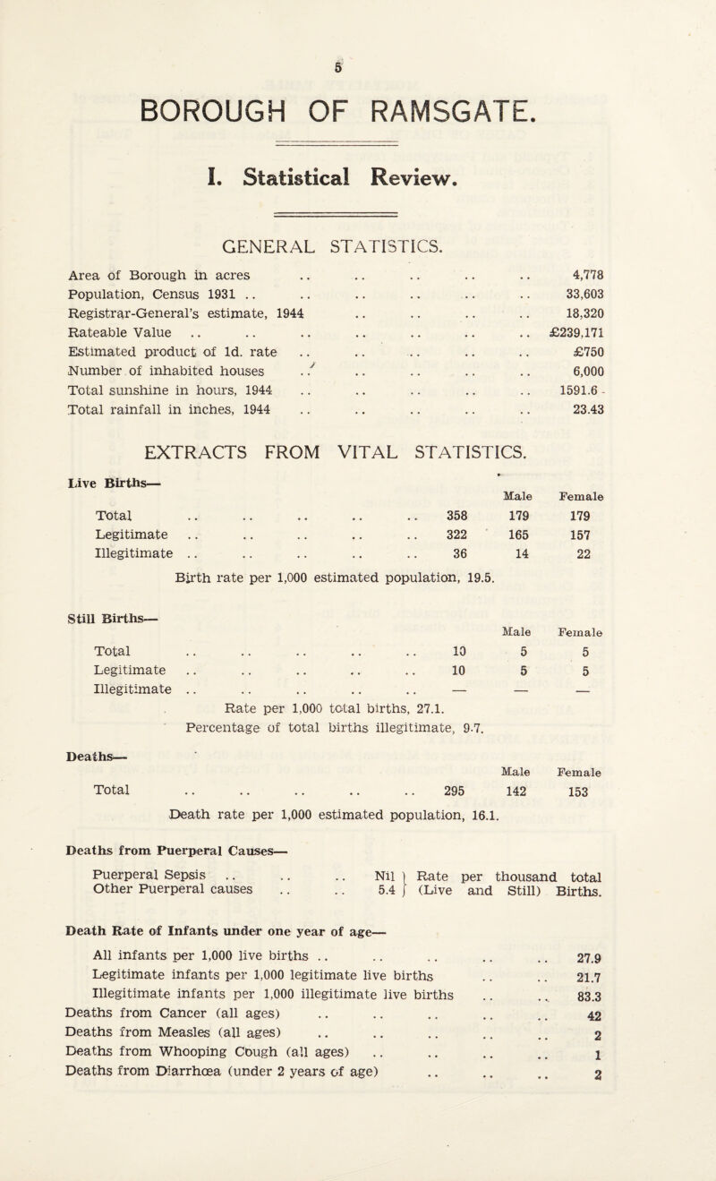 BOROUGH OF RAMSGATE. I. Statistical Review. GENERAL STATISTICS. Area of Borough in acres .. .. .. .. .. 4,778 Population, Census 1931 .. .. .. .. .. .. 33,603 Registrar-General’s estimate, 1944 .. .. .. .. 18,320 Rateable Value .. .. .. .. .. .. .. £239,171 Estimated product of Id. rate .. .. .. .. .. £750 Number of inhabited houses . / .. .. .. .. 6,000 Total sunshine in hours, 1944 .. .. .. .. .. 1591.6 - Total rainfall in inches, 1944 .. .. .. .. .. 23.43 EXTRACTS FROM VITAL STATISTICS. Live Births— Male Female Total .. .. .. .. .. 358 179 179 Legitimate .. .. .. .. .. 322 165 157 Illegitimate .. .. .. .. .. 36 14 22 Birth rate per 1,000 estimated population, 19.5. Still Births— Male Female Total • • •« • • •• •• 10 5 5 Legitimate 10 • • •• •• •• •• XvS 5 5 Illegitimate Deaths— • • * * •• •• •• Rate per 1,000 total births, 27.1. Percentage of total births illegitimate, 9-7. Male Female Total .. .. .. .. .. 295 Death rate per 1,000 estimated population, 16.1. 142 153 Deaths from Puerperal Causes— Puerperal Sepsis .. .. .. Nil \ Rate per thousand total Other Puerperal causes .. .. 5.4 J (Live and Still) Births. Death Rate of Infants under one year of age— All infants per 1,000 live births .. .. .. .. .. 27.9 Legitimate infants per 1,000 legitimate live births .. .. 21.7 Illegitimate infants per 1,000 illegitimate live births .. .. 83.3 Deaths from Cancer (all ages) .. .. .. .. #. 42 Deaths from Measles (all ages) .. .. .. .. .. 2 Deaths from Whooping Cough (all ages) .. .. ,. .. 1 Deaths from Diarrhoea (under 2 years of age) .. .. .. 2