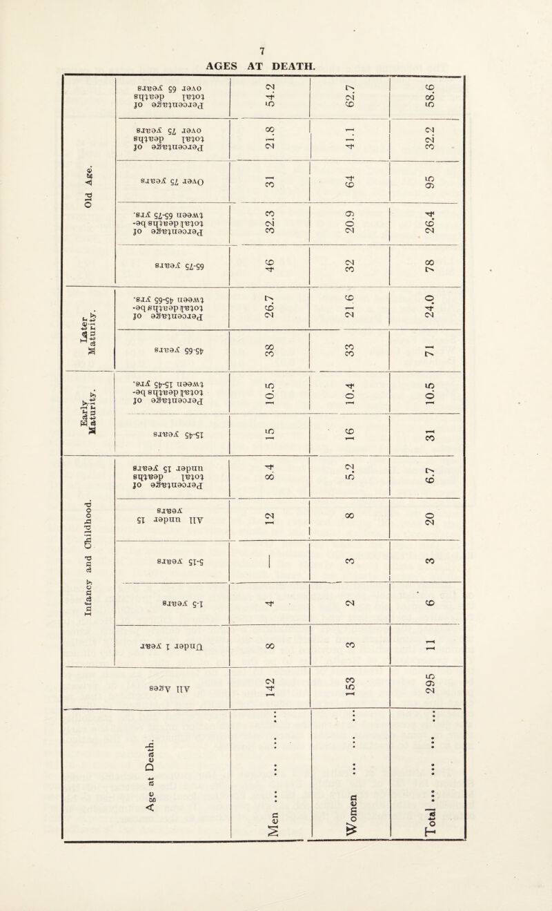 AGES AT DEATH. Old Age. g-rgaA 99 aaAO gqjBap jbjioj jo aSBjnaaaan 54.2 62.7 58.6 gjBaA 91 jaAo gqjBap j'bjoj jo aSBj.naa.ian 21.8 41.1 CM CM CO bjboA 9£ jaAo CO CD ID 05 -sjA 92-59 uaaAvj -aq gqjBap ijbjoj jo aSBjHaojan 1 32.3 20.9 26.4 g-iBaA 92,-99 CD ''t1 CM co 00 •gjA 99-9{7 uaaAVj • CD 0 • -aqgqjBapjBjoj CD i—1 » h fn 4-5 jo aSBjuaojan CM CM CM 5-c a G c3 >> >rg <2 3 C3 4-3 H4 sjBaA 59-SI7 oo co •get A 5fSI uaeAvq -aq gqjBap jbjoj jo aSB^naoian 10 o gJBaA 9^-9]; LO CO CO d cd ic o CO T3 o o G3 n H3 S c3 h © B e3 «*-i B M sjBaA 9j japuti CM • gqjBap -[Bjoj 00 m CD jo aSBjuaojad gjBOA ST Japnn ny CM sasy ny CM 00 CO uo o 0-1 gJBOA 9J-9 1 CO CO 9jb a A 9-j CM CD aBaA 1 japujq 00 CO T—4 r—4 LO 05 CM « © Q 4-» <0 © on < G 01 G <D £ o 4-> o H