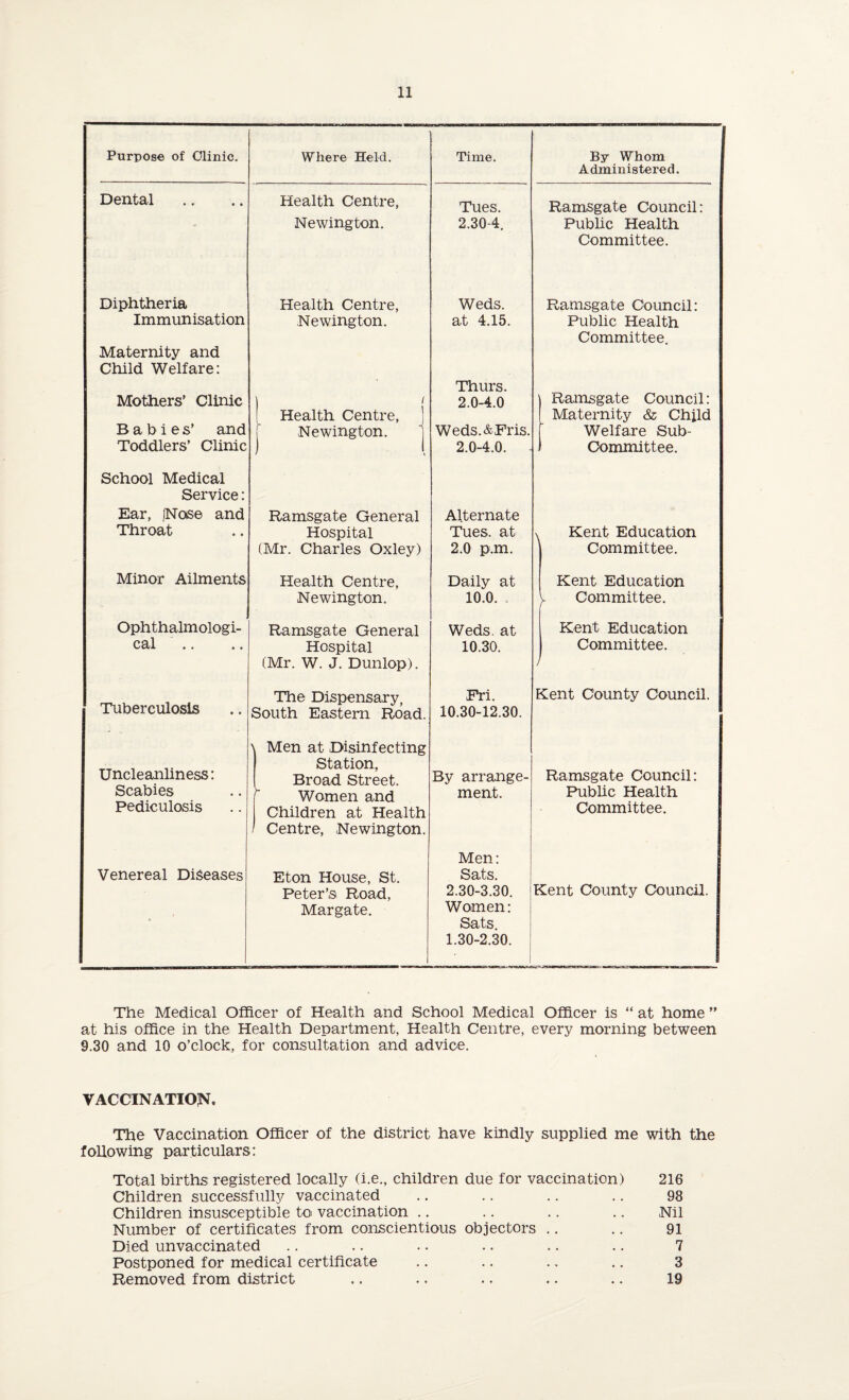 Purpose of Clinic. Where Held. Time. Dental Health Centre, Newington. Tues. 2.30-4. Diphtheria Immunisation Health Centre, Newington. Weds, at 4.15. Maternity and Child Welfare: Mothers' Clinic B a b i e s’ and Toddlers’ Clinic \ i Health Centre, j j Newington. j Thurs. 2.0-4.0 Weds.&Fris. 2.0-4.0. School Medical Service: Ear, (Nose and Throat Ramsgate General Hospital (Mr. Charles Oxley) Alternate Tues. at 2.0 p.m. Minor Ailments Health Centre, Newington. Daily at 10.0. Ophthalmologi- cal • • •• Ramsgate General Hospital (Mr. W. J. Dunlop). Weds, at 10.30. Tuberculosis The Dispensary, South Eastern Road. Fri. 10.30-12.30. Uncleanliness: Scabies Pediculosis Men at Disinfecting Station, Broad Street. Women and Children at Health Centre, Newington. By arrange¬ ment. Venereal Diseases Eton House, St. Peter’s Road, Margate. Men: Sats. 2.30- 3.30. Women: Sats. 1.30- 2.30. 1 By Whom Administered. Ramsgate Council: Public Health Committee. Ramsgate Council: Public Health Committee. Ramsgate Council: Maternity & Child Welfare Sub¬ committee. Kent Education Committee. Kent Education Committee. Kent Education Committee. Kent County Council. Ramsgate Council: Public Health Committee. Kent County Council. The Medical Officer of Health and School Medical Officer is “ at home ” at his office in the Health Department, Health Centre, every morning between 9.30 and 10 o’clock, for consultation and advice. VACCINATION. The Vaccination Officer of the district have kindly supplied me with the following particulars: Total births: registered locally (i.e., children due for vaccination) 216 Children successfully vaccinated .. .. .. .. 98 Children insusceptible to vaccination .. .. .. .. Nil Number of certificates from conscientious objectors .. .. 91 Died unvaccinated .. .. .. .. .. .. 7 Postponed for medical certificate .. .. .. .. 3 Removed from district .. .. .. .. .. 19