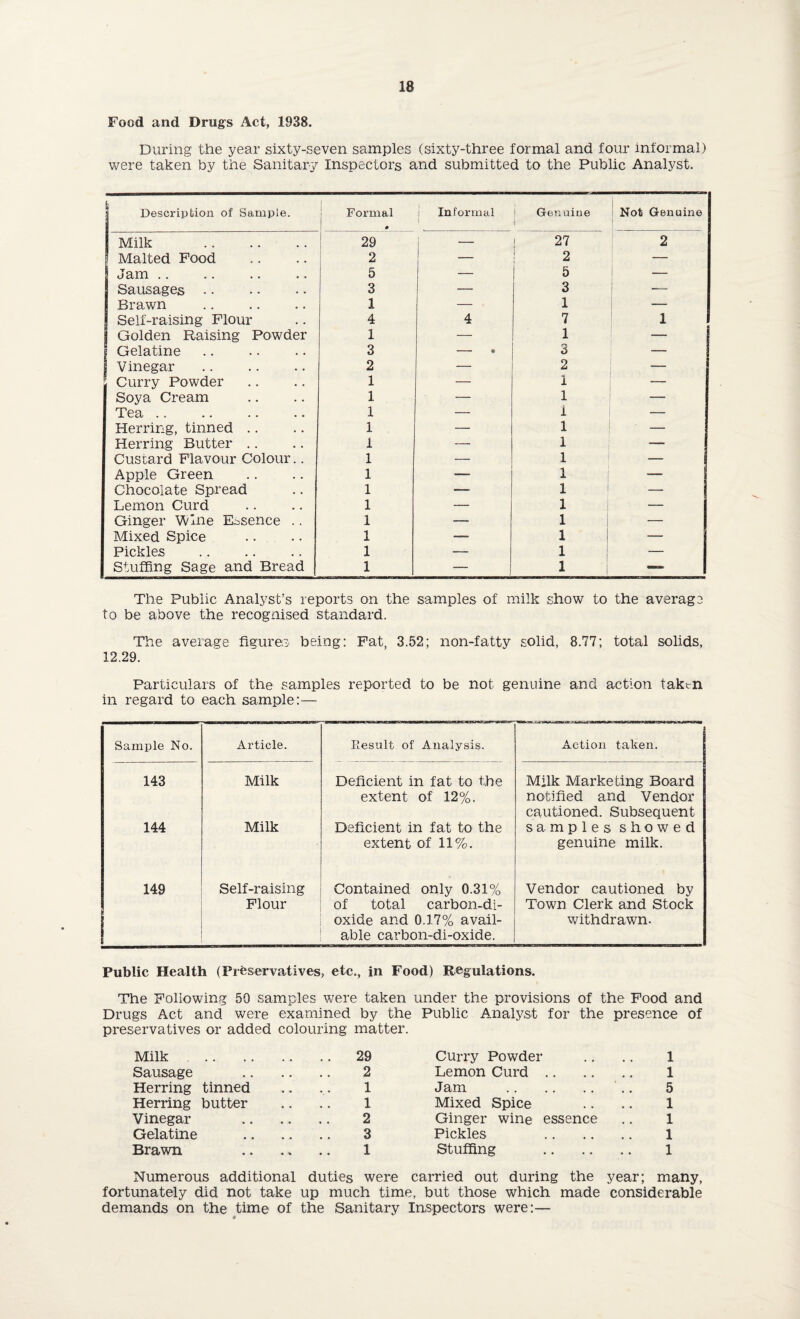 Food and Drugs Act, 1938. During the year sixty-seven samples (sixty-three formal and four informal) were taken by the Sanitary Inspectors and submitted to the Public Analyst. Description of Sample. 1 Formal • I Informal 1 Genuine Not Genuine i Milk . 29 — j 27 2 i Malted Food 2 — 2 — Jam. 5 — 5 — Sausages . 3 — 3 Brawn . 1 — 1 ~ Self-raising Flour 4 4 7 1 f Golden Raising Powder 1 — 1 — | Gelatine. 3 - • 3 — | Vinegar 2 — 2 — Curry Powder 1 — 1 — Soya Cream 1 — 1 — Tea .. 1 — i — Herring, tinned .. 1 — 1 1 — Herring Butter .. 1 — 1 — Custard Flavour Colour.. 1 — 1 — Apple Green 1 — 1 — Chocolate Spread 1 — 1 1 — Lemon Curd 1 — i | — Ginger Wine Essence .. 1 — 1 1 — Mixed Spice 1 — 1 “ Pickles 1 — 1 ~ Stuffing Sage and Bread 1 — 1 | - The Public Analyst’s reports on the samples of milk show to the average to be above the recognised standard. The average figures being: Fat, 3.52; non-fatty solid, 8.77; total solids, 12.29. Particulars of the samples reported to be not genuine and action taken in regard to each sample;— Sample No. Article. Result of Analysis. Action taken. 143 Milk Deficient in fat to the extent of 12%. Milk Marketing Board notified and Vendor cautioned. Subsequent 144 Milk Deficient in fat to the extent of 11%. samples showed genuine milk. 149 Self-raising Flour Contained only 0.31% of total carbon-di¬ oxide and 0.17% avail¬ able carbon-di-oxide. Vendor cautioned by Town Clerk and Stock withdrawn. Public Health (Preservatives, etc., in Food) Regulations. The Following 50 samples were taken under the provisions of the Food and Drugs Act and were examined by the Public Analyst for the presence of preservatives or added colouring matter. Milk . 29 Curry Powder 1 Sausage . 2 Lemon Curd. 1 Herring tinned ... .. 1 Jam . 5 Herring butter .. .. 1 Mixed Spice 1 Vinegar .. .. .. 2 Ginger wine essence 1 Gelatine . 3 Pickles . 1 Brawn .. .. .. 1 Stuffing . 1 Numerous additional duties were carried out during the year; many, fortunately did not take up much time, but those which made considerable demands on the time of the Sanitary Inspectors were:— «