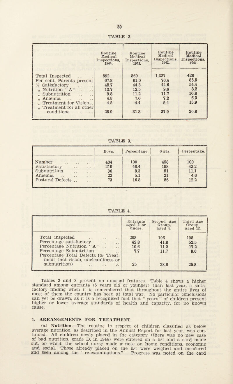 TABLE 2. Routine Medical Inspections, 1944. Routine Medical Inspections, 1943. Routine Medical Inspections, 1942. Routine Medical Inspections, 1941. Total Inspected 892 869 1,327 428 Per cent. Parents present 67.8 61.0 76.4 85.5 % Satisfactory 45.7 44.3 44.6 54.4 „ Nutrition “ A ” .. 13.7 12.5 9.6 8.2 „ Subnutrition 9.8 11.2 11.7 10.8 „ Anaemia . 4.8 7.0 7.2 6.3 „ Treatment for Vision.. „ Treatment for all other 4.5 4.4 5.4 15.9 conditions 28.9 31.8 27.9 20.8 TABLE 3. Boys. Percentage. Girls. Percentage. Number . 434 100 458 100 Satisfactory 210 48.4 198 43.2 Subnutrition 36 8.3 51 11.1 Anaemia 22 5.1 21 4.6 Postural Defects .. 73 16.8 56 12.2 TABLE 4. Total inspected . Percentage satisfactory Percentage Nutrition “A” .. Percentage Subnutrition Percentage Total Defects for Treat¬ ment (not vision, uncleanliness or subnutrition) .. Entrants aged 5 or under. Second Age Group, aged 8. Third Age Group, aged 12, 208 196 198 42.8 41.8 52.5 10.6 11.2 17.2 7.7 11.7 8.6 25 28.6 25.8 Tables 2 and 3 present no unusual features. Table 4 shows a higher standard among entrants (5 years old or younger) than last year, a satis¬ factory finding when it is remembered that throughout the entire lives of most of them the country has been at total war. No particular conclusions can yet be drawn, as it is a recognised fact that “ years ” of children present higher or lower average standards of health and capacity, for no known cause. 4. ARRANGEMENT'S FOR TREATMENT. (a) Nutrition.—The routine in respect of children classified as below average nutrition, as described in the Annual Report for last year, was con¬ tinued. All children newly placed in the category (there was no new case of bad nutrition, grade D, in 1944) were entered on a list and a card made out, on which the school nurse made a note on home conditions, economic and social. Those already placed on the list were weighed and measured and seen among the ‘ re-examinations.” Progress was noted on the card